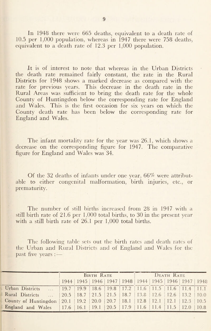 In 1948 there were 665 deaths, equivalent to a deatli rate of 10.5 per 1,000 population, whereas in 1947 there were 758 deaths, equivalent to a death rate of 12.3 per 1,000 population. It is of interest to note that whereas in the Urban Districts the death rate remained fairly constant, the rate in the Rural Districts for 1948 shows a marked decrease as compared with the rate for previous years. This decrease in the death rate in the Rural Areas was sufficient to bring the death rate for the whole County of Huntingdon below the corresponding rate for England and Wales. This is the first occasion for six years on which the County death rate has been below the corresponding rate for England and Wales. The infant mortality rate for the year was 26.1, which shows a decrease on the corresponding figure for 1947. The comparative figure for England and Wales was 34. Of the 32 deaths of infants under one year, 66% were attribut- able to either congenital malformation, birth injuries, etc., or prematurity. The number of still births increased from 28 in 1947 witli a still birth rate of 21.6 per 1,000 total births, to 30 in the present year with a still birth rate of 26.1 per 1,000 total births. The following table sets out the birth rates and death rates of tile Urban and Rural Districts and of England and Wales for the past five years ; — 1944 Birth Rate 1945 1 1946 1 1947 1948 1944 Death Rate 1945 1 1946 1 1947 1948 Urban Districts 19.7 19.9 1 18.6 19.8 17.2 11.6 11.5 11.6 11.4 11.1 Rural Districts 20.5 18.7 21.5 21.5 18.7 13.8 12.6 12.6 13.2 10.0 County of Huntingdon 20.1 19.2 1 20.0 20.7 18.1 12.8 12.1 12.1 12.3 10.5 England and Wales 17.6 16.1 19.1 20.5 17.9 11.6 11.4 11.5 12.0 10.8