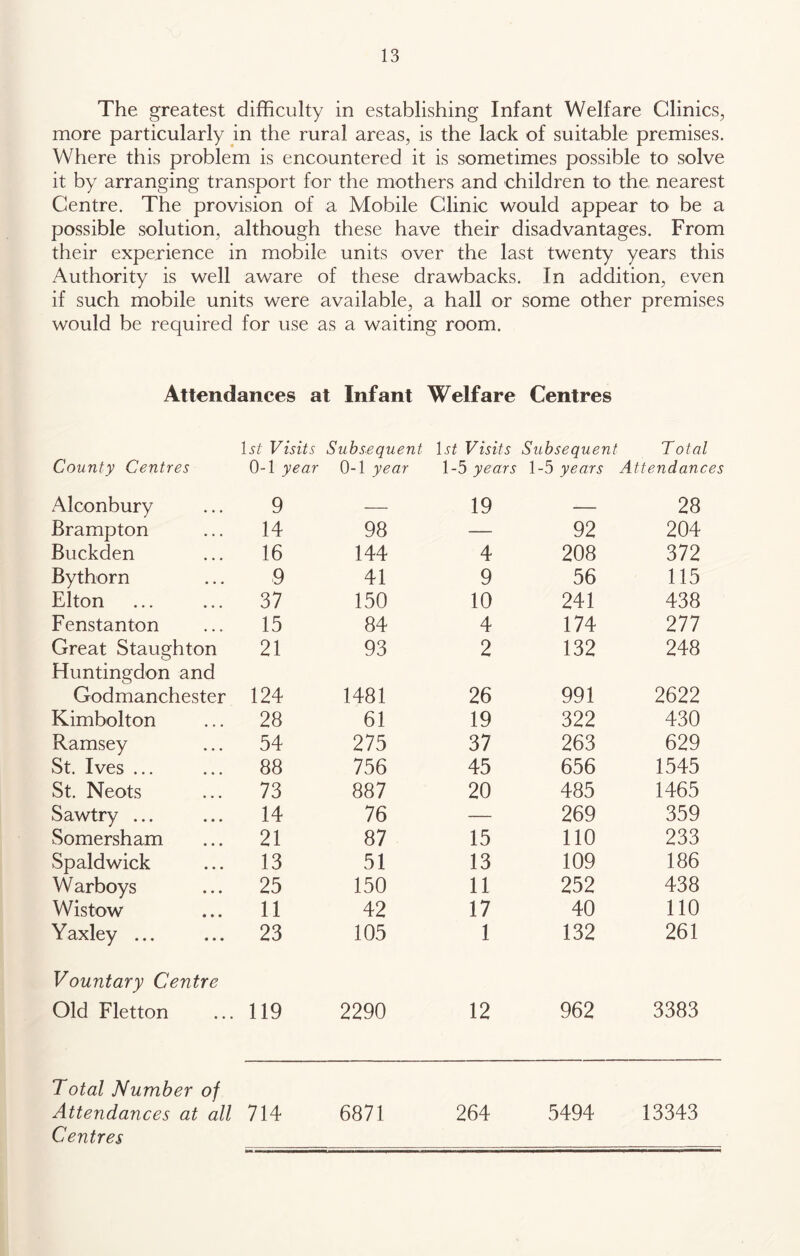 The greatest difficulty in establishing Infant Welfare Clinics, more particularly in the rural areas, is the lack of suitable premises. Where this problem is encountered it is sometimes possible to solve it by arranging transport for the mothers and children to the nearest Centre. The provision of a Mobile Clinic would appear to be a possible solution, although these have their disadvantages. From their experience in mobile units over the last twenty years this Authority is well aware of these drawbacks. In addition, even if such mobile units were available, a hall or some other premises would be required for use as a waiting room. Attendances at Infant Welfare Centres Visits Subsequent \st Visits Subsequent Total County Centres 0-1 year 0-1 year 1-5 years 1-5 years Attendances Alconbury 9 — 19 — 28 Brampton 14 98 — 92 204 Buckden 16 144 4 208 372 Bythorn 9 41 9 56 115 Elton 37 150 10 241 438 Fenstanton 15 84 4 174 277 Great Staughton 21 93 2 132 248 Huntingdon and Godmanchester 124 1481 26 991 2622 Kimbolton 28 61 19 322 430 Ramsey 54 275 37 263 629 St. Ives ... 88 756 45 656 1545 St. Neots 73 887 20 485 1465 Sawtry ... 14 76 — 269 359 Somersham 21 87 15 110 233 Spaldwick 13 51 13 109 186 Warboys 25 150 11 252 438 Wistow 11 42 17 40 110 Yaxley ... 23 105 1 132 261 Vountary Centre Old Fletton 119 2290 12 962 3383 Total Number of Attendances at all 714 Centres 6871 264 5494 13343