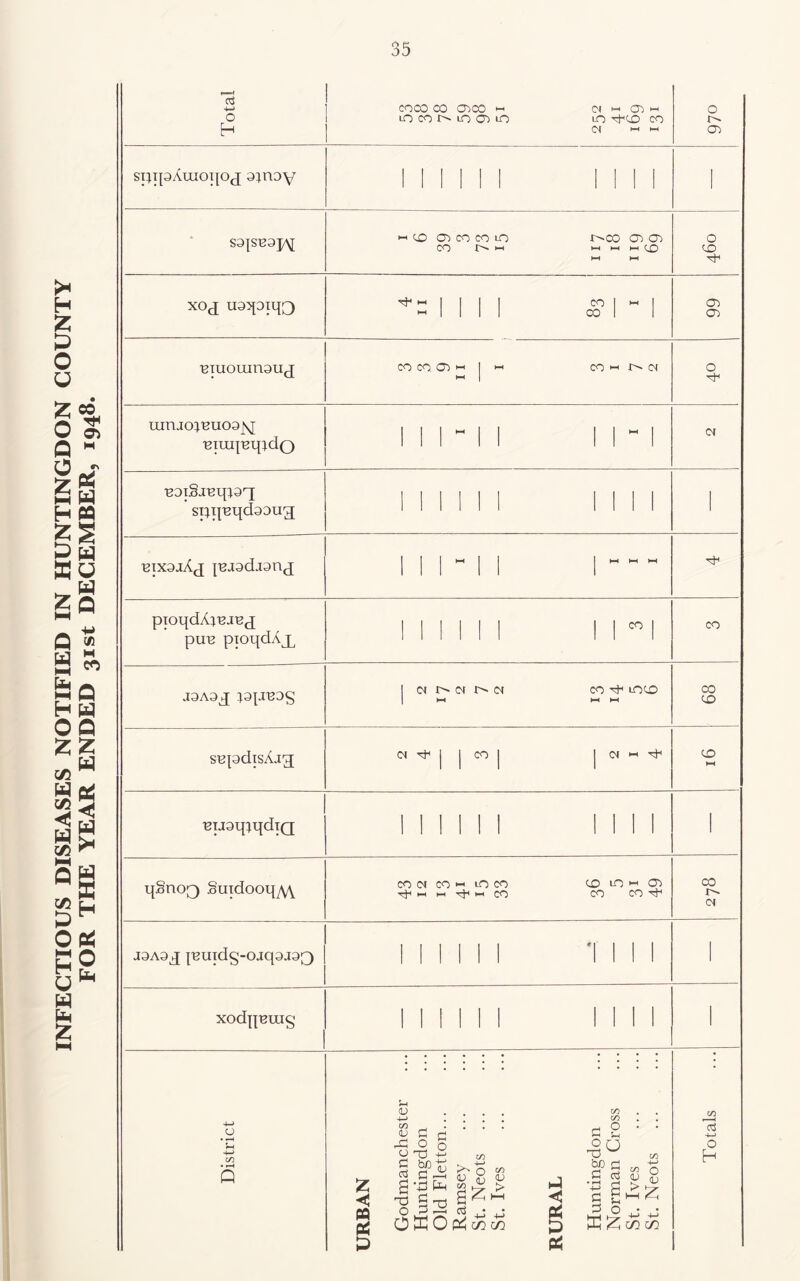 INFECTIOUS DISEASES NOTIFIED IN HUNTINGDON COUNTY FOR THE YEAR ENDED 31st DECEMBER, 1948. Total ! coco CO cnco « CM >-1 C3^ « lo CO lo CT) lO m -^co co CM »-i M 0 cr> STjipAuioipjj otnoy M 1 1 M 1 1 1 1 1 •-* 05 CO CO lO r^CO O) O) CO ^ HH HK CO hH HH 0 CO '*'=1111 S' 1 1 0^ 05 ^TuouinaUjj coco, cni-'ji-' coi-if^cM 0 iunjo;BU03jsj 1 M  1 1 1 1 “ 1 CM spi^^qclaoug 11 11 11 1 1 1 1 1 btx9jAj |^J9dj9n(j 1 II “ 11 1 pToqdA:^BJB(J pu-B pioqdAjL 1 1 1 II 1 M ”1 CO j:9A9q; t9pB9S 1 d (N (N CO ^ LOCO 1 l-H »—1 CO CO sBpdisAjq CM ^ I 1 CO j I CM w CO h-C BTJ9qtqdTQ MINI 1 1 1 1 1 qSno3 §uidooqyY\ cocMco>-<ioco io m 0^ tJ^hhhhtJhi-'CO CO CO'jJ^ CO CM J9A9j[ |BUTd§-Ojq9J9Q 1 1 1 II 1 1 1 II 1 xodqBing 1 1 1 1 1 1 MM 1 District URBAN Godmanchester Huntingdon Old Fletton... Ramsey St. Neots St. Ives RURAL Huntingdon Norman Cross St. Ives St. Neots Totals