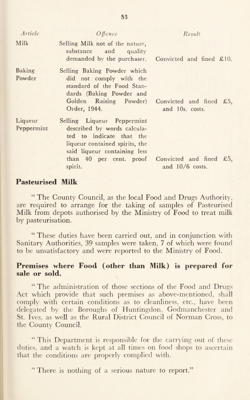 Article Offe nee Result Milk Selling Milk not of the nature, substance and quality demanded by the purchaser. Convicted and fined £10. Baking Powder Selling Baking Powder which did not comply with the standard of the Food Stan- dards (Baking Powder and Golden Raising Powder) Order, 1944. Convicted and fined £5, and 10s. costs. Liqueur Peppermint Selling Liqueur Peppermint described by words calcula- ted to indicate that the liqueur contained spirits, the said liqueur containing less than 40 per cent, proof spirit. Convicted and fined £5, and 10/6 costs. Pasteurised Milk “ The County Council, as the local Food and Drugs Authority, are required to arrange for the taking of samples of Pasteurised Milk from depots authorised by the Ministry of Food to treat milk by pasteurisation. “ These duties have been carried out, and in conjunction with Sanitary Authorities, 39 samples were taken, 7 of which were found to be unsatisfactory and were reported to the Ministry of Food. Premises where Food (other than Milk) is prepared for sale or sold. I “ The administration of those sections of the Food and Drugs Act which provide that such premises as above-mentioned, shall comply with certain conditions as to cleanliness, etc., have been delegated by the Boroughs of Huntingdon, Godmanchester and St. Ives, as well as the Rural District Council of Norman Cross, to the County Council. “ This Department is responsible for the carrying out of these duties, and a watch is kept at all times on food shops to ascertain that the conditions are properly complied with. “ There is nothing of a serious nature to report.”