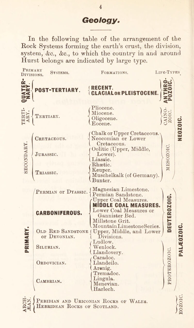 Geology. In the following table of the arrangement of the Rock Systems forming the earth’s crust, the division, system, &c., &c., to which the country in and around Hurst belongs are indicated by large type. Primary Divisions. Systems. POST-TERTIARY. p^ H ^Tertiary. PS Q £ O o p o2 Cretaceous. , Jurassic. Triassic. V Formations. Life-Types RECENT. CLACIALOR PLEISTOCENE Pliocene. Miocene. Oligocene. Eocene. f Chalk or Upper Cretaceous.\ Neocomian or Lower [ Cretaceous. (■ Oolitic (Upper, Middle, Lower). I Liassic. 'Rhaetic. Keuper. Muschelkalk (of Germany). • Bunter. J o HH O N3 O CQ P ■ >- ec 5 Q. /Permian or Dyassic. CARBONIFEROUS. Old Bed Sandstone or Devonian. | Silurian. Ordovician. Cambrian. \ Magnesian Limestone. Permian Sandstone. rUpper Coal Measures. MIDDLE COAL MEASURES. Lower Coal Measures or IGannister Bed. Millstone Grit. MountainLimestoneSeries. Upper, Middle, and Lower Divisions. / Ludlow. -j Wenlock. ( Llandovery. {Caradoc. Llandeilo. Arenig. ITremadoc. Lingula. Menevian. Harlech. o h—I O P o pH p H o pH p \ ■ o © N o < Q. I Pebidian and Uriconian Rocks of Wales. P3^j | Hebridean Rocks of Scotland. a o n o p