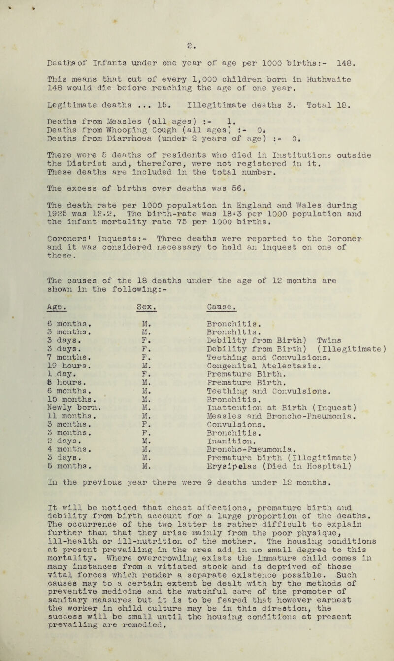 Deaths of Infants under one year of age per 1000 births:- 148. This means that out of every 1,000 children born in Huthwalte 148 would die before reaching the age of one year. Legitimate deaths ... 15. Illegitimate deaths 3. Total 18. Deaths from Measles (all ages) 1. Deaths from Whooping Cough (all ages) i- 0* Deaths from Diarrhoea (under 2 years of age) 0. There were 5 deaths of residents who died in Institutions outside the District and, therefore, were not registered in it. These deaths are included in the total number. The excess of births over deaths was 56. The death rate per 1000 population in England and Wales during 1925 was 12.2. The birth-rate was 18*3 per 1000 population and the infant mortality rate 75 per 1000 births. Coroners' Inquests:- Three deaths were reported to the Coroner and it was considered necessary to hold an inquest on one of these. The causes of the 18 deaths under the age of 12 months are shown in the following:- Sex. Cause. 6 months. M. Bronchitis. 3 months. M. Bronchitis. 3 days. F. Debility from Birth) Twins 3 days. F. Debility from Birth) (Illegitimate) 7 months. F. Teething and Convulsions. 19 hours. M. Congenital Atelectasis. 1 day. F. Premature Birth. fe hours. M. Premature Birth. 6 months. M. Teething and Convulsions. 10 months. M. Bronchitis. Newly born. M. Inattention at Birth (Inquest) 11 months. M. Measles and Broncho-Pneumonia. 3 months. F. Convulsions. 3 months. F. Bronchitis. 2 days. M. Inanition. 4 months. M. Broncho-Pneumonia. 3 days. M. Premature birth (Illegitimate) 5 months. M. Erysipelas (Died in Hospital) In the previous year there were 9 deaths under 12 months. It will be noticed that chest affections, premature birth and debility from birth account for a large proportion of the deaths. The occurrence of the two latter is rather difficult to explain further than that they arise mainly from the poor physique, ill-health or ill-nutrition of the mother. The housing conditions at present prevailing in the area add in no small degree to this mortality. Where overcrowding exists the immature child comes in many instances from a vitiated stock and is deprived of those vital forces which render a separate existence possible. Such causes may to a certain extent be dealt with by the methods of preventive medicine and the watchful care of the promoter of sanitary measures but it is to be feared that however earnest the worker in child culture may be in this direction, the success will be small until the housing conditions at present prevailing are remedied.