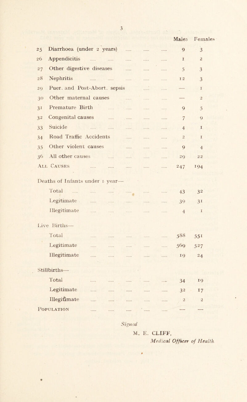 Males Females 25 Diarrhoea (under 2 years) 9 3 26 Appendicitis 1 2 27 Other digestive diseases 5 3 28 Nephritis 12 3 29 Puer. and Post-Abort, sepsis — 1 30 Other maternal causes — 2 31 Premature Birth 9 5 32 Congenital causes 7 9 33 Suicide 4 1 34 Road Traffic Accidents 2 1 35 Other violent causes 9 4 36 All other causes 29 22 All Causes 247 194 Deaths of Infants under 1 year—- Total 43 32 Legitimate 39 31 Illegitimate 4 1 Live Births— Total 588 551 Legitimate 569 527 Illegitimate 19 24 Stillbirths— Total 34 19 Legitimate 32 17 Illegitimate 2 2 Population • — — Signed M. E. CLIFF, Medical Officer of Health * 1*