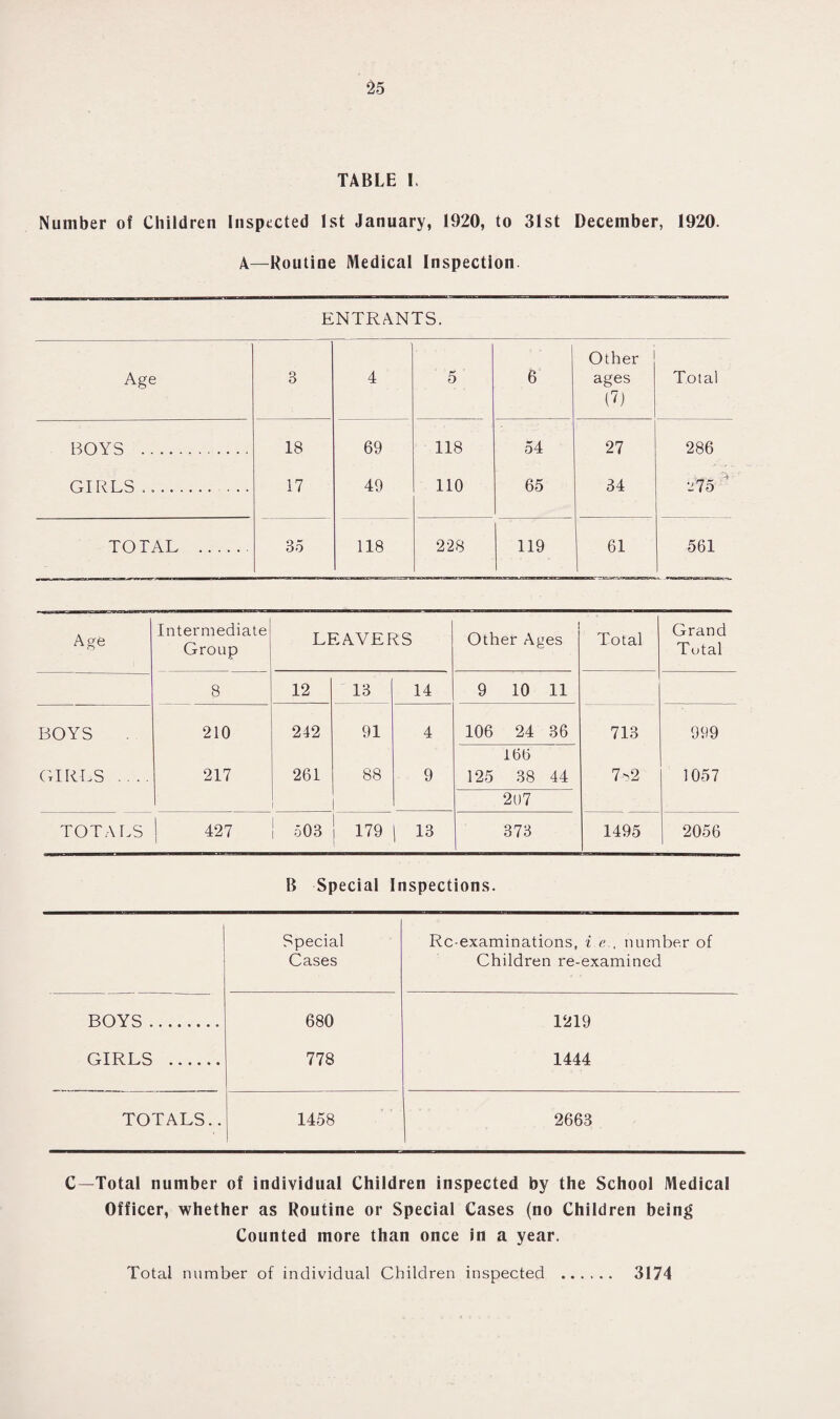 ^5 TABLE L Number of Children Inspected 1st January, 1920, to 31st December, 1920. A—Routine Medical Inspection ENTRANTS. Age 3 4 5 6 Other ages (7) Total BOYS . 18 69 118 54 27 286 GIRLS .. 17 49 no 65 34 -75 TOTAL . 35 118 228 119 61 561 Age Intermediate Group LEAVERS Other Ages Total Grand Total 8 12 13 14 9 10 11 BOYS 210 242 91 4 106 24 36 713 999 GIRLS .... 217 261 88 9 166 125 38 44 7-s2 1057 207 TOTALS 1 427 I 503 179 13 373 1495 2056 B Special Inspections. Special Cases Rc-examinations, i e., number of Children re-examined BOYS. 680 1219 GIRLS . 778 1444 TOTALS.. 1458 2663 C—Total number of individual Children inspected by the School Medical Officer, whether as Routine or Special Cases (no Children being Counted more than once in a year. Total number of individual Children inspected 3174