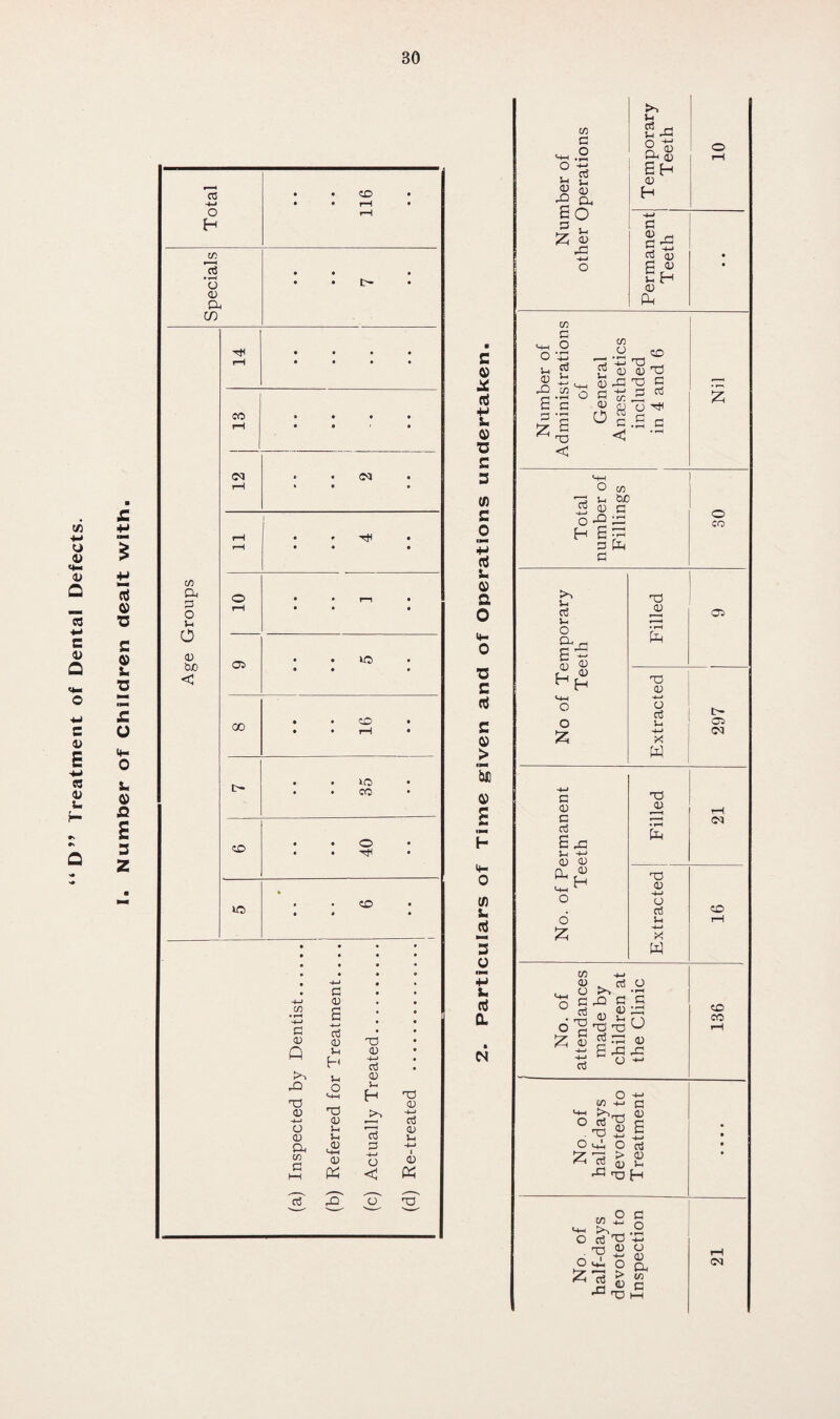 Treatment of Dental Defects. Q ■ £ ? a •a s o u I o tH o fi E s z CD CO • • • -M • • rH • o rH H CT! 'c3 • ^ o • • • <u C/5 • • rH • CO • • • rH • • • IM (M « l-H % • • • 9 • 1-H • • • C/) a, o • • • o Vh 0 • • OJ bjo 05 • • • • O • • < 00 • CO • • • rH • • • • • 35 • o • • • * 40 • • lO k • • CO • « • • • • • • • • • -t-J * * S3 • <3 CO G -M s <4—» o OJ 13 Q }h o; o3 (3 rQ o ^-H u H 13 13 13 OJ (U •4-> •4-J <3 o5 a Ut CD QJ u o3 u cu CO 0! HH M-l (3 K G -^-1 o < CD K ^^ 03 33 o 13 s 0) +j s. o c c s 0) s .2 +j o a 0 0 ■c s rt c > 'bi a £ h 0 cn :« 3 O +J Im rJ Q. p5 lA c 60 §, I rC P-i 0) BH o H c CO (1) g D £h M-l 0) W c o • l-H U C/D CO ^ 2-S ^ ■5 5 I w ! C ; S 13 < C K ^ c .5 G O M 33 s-i ^ O 33 H 6 !3 O CO g3 O M-l O o ;z; Filled 05 13 9 t- u 05 -M (M X W No. of Permanent Teeth 1 Filled 21 Extracted 16 No. of attendances made by- children at the Clinic 136 No. of half-days devoted to Treatment • • • No. of half-days devoted to Inspection 21