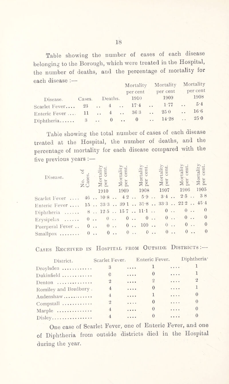 Table showing the number of cases of each disease belonging to the Borough, which were treated in the Hospital, the number of deaths, and the percentage of mortality for each disease :— Mortality Mortality Mortality per cent per cent per cent Disease. Cases. Deaths. 1910 1909 1908 Scarlet Fever.... 28 .. 4 . 17 4 1 77 5-4 Enteric Fever 11 .. 4 . . 36 3 .. 25 0 .. 16-6 Diphtheria 3 0 , 0 .. 14-28 25 0 Table showing the total number of cases of each disease treated at the Hospital, the number of deaths, and the percentage of mortality for each disease compared with the five previous years M-r • r-l r* * -4—> +-» • —< £ +-* ha hn •rH. Ch Fn G Disease. o . cn CD 3 8 4-* CJ 3 8 u 2 o a. o3 g u 5 8 u • w O rf O G fcH CD <5 CD O G IsH CD rd Ca O 5-1 t—I CD A Ca O Si ^ CD S Cm O i-1 te-l CD <5 Ca O G ferH CD ca 1910 1909 1908 1907 1906 1905 Scarlet Fever . . . 46 .. 10-8 .. 4 2 .. 5-9 .. 34 .. 2-5 .. 3 8 Enteric Fever . . . 15 .. 33 3 .. 39 1 .. 3F8 .. 33 3 .. 22 2 .. 45 4 Diphtheria . . . . 8 . . 12 5 .. 15 7 .. Ill 0 .. 0 .. 0 Erysipelas . . .. .. 0 0 0 0 0 .. 0 .. 0 Puerperal Fever .. 0 0 0 .. 100 0 .. 0 .. 0 Smallpox .. o 0 0 0 0 .. 0 .. 0 Cases Received in Hospital from Outside Districts . District. Scarlet Fever. Enteric Fever. Diphtheria* Droylsden 3 • • • * 4 * * * * Dukinfield 0 •••• ^ 4 Denton 2 .... Romiley and Bredbury . 4 U 1 Audenshaw 4 .... 1 • • * • Compstall 2 .... 0 .... 0 Marple • • 1 • • * * ^ ' Disley 4 •••• 0 •••* 0 One case of Scarlet Fever, one of Enteric Fever, and one of Diphtheria from outside districts died in the Hospital during the year.