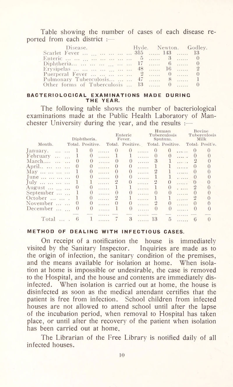 Table showing the number of cases of each disease re- ported from each district Disease. Hyde. Newton. Godley. Scarlet Fever ... ... 315 143 13 Enteric 5 3 0 Diphtheria ... 17 6 0 Erysipelas ... 48 16 2 Puerperal Fever 2 0 0 Pulmonary Tuberculosis 47 8 1 Other forms of Tuberculosis ... 13 0 0 BACTERIOLOGICAL EXAMINATIONS MADE DURING THE YEAR. The following table shows the number of bacteriological examinations made at the Public Health Laboratory of Man- chester University during the year, and the results :— Diphtheria. Enteric Fever. Human Tuberculosis Sputum. Bovine Tuberculosis Milk Month. Total. Positive. Total. Positive. Total. Positive. Total. Posit’e. January. ... 1 0 ... ... 0 0 ... .. 0 0 .. .... 0 0 February ... 1 0 .. ... 1 1 ... ... 0 0 .. .... 0 0 March ... 0 0 .. ... 0 0 ... ... 3 1 . .... 2 0 April ... 0 0 . ... 0 0 ... .. 1 1 .... 0 0 May . ... 1 0 .. ... 0 0 ... ... 2 1 .... 0 0 Tune .... 0 0 .. ... 0 0 ... . 1 1 . .... 0 0 July . ... 1 1 ... 2 0 ... .. 2 0 . .... 0 0 Auguist ... 0 0 .. ... 1 1 ... ... 1 0 . .... 2 0 September .. 1 0 .. ... 0 0 ... ... 0 0 .. .... 0 0 October ... .. . 1 0 ... ... 2 1 ... .. 1 1 .... 2 0 November .. . ... 0 0 .. ... 0 0 ... ... 2 0 .. .... 0 0 December .. • ... 0 0 .. ... 1 0 ... ... 0 0 . .... 0 0 T otal .. . 6 1 .. rj l 3 ... ... 43 5 6 0 METHOD OF DEALING WITH INFECTIOUS CASES, On receipt of a notification the house is immediately visited by the Sanitary Inspector. Inquiries are made as to the origin of infection, the sanitary condition of the premises, and the means available for isolation at home. When isola- tion at home is impossible or undesirable, the case is removed to the Hospital, and the house and contents are immediately dis- infected. When isolation is carried out at home, the house is disinfected as soon as the medical attendant certifies that the patient is free from infection. School children from infected houses are not allowed to attend school until after the lapse of the incubation period, when removal to Hospital has taken place, or until after the recovery of the patient when isolation has been carried out at home. The Librarian of the Free Library is notified daily of all infected houses. to