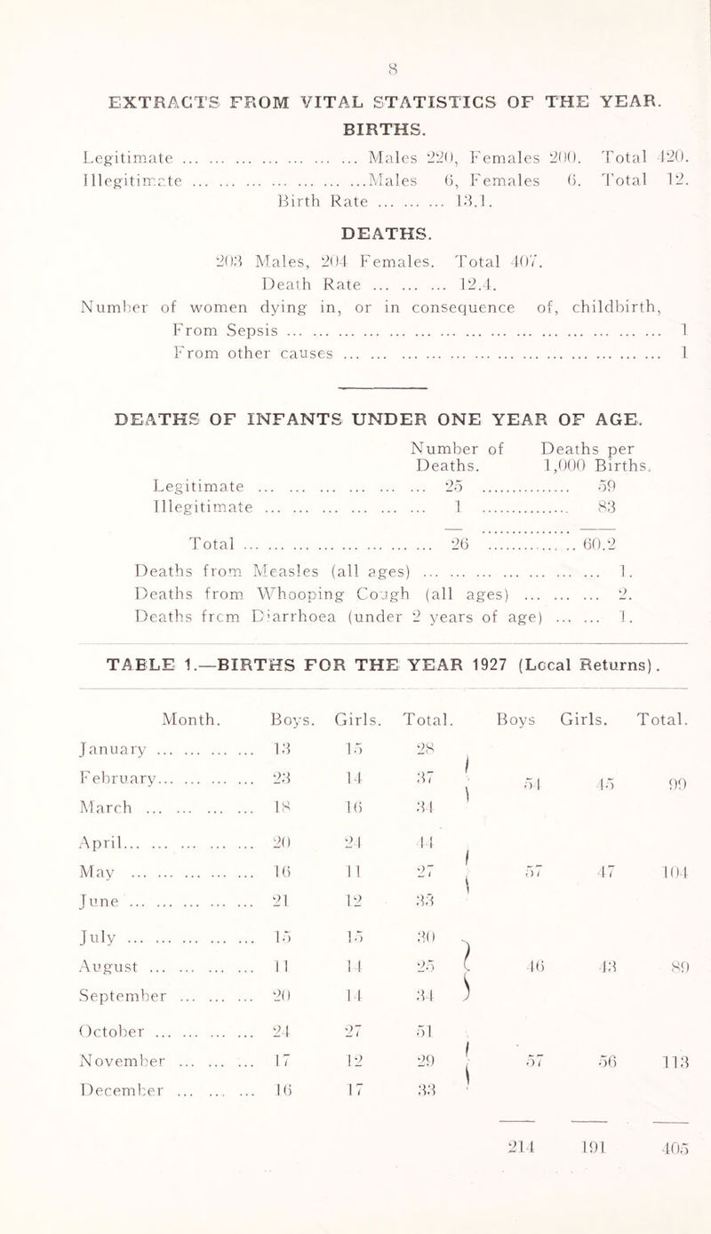 EXTRACTS FROM VITAL STATISTICS OF THE YEAR. BIRTHS. Legitimate Males 220, Females 200. Total 420. Illegitimate Males G, Females 6. Total 12. Birth Rate 13.1. DEATHS. 203 Males, 204 Females. Total 407. Death Rate 12.4. Number of women dying in, or in consequence of, childbirth, From Sepsis 1 From other causes 1 DEATHS OF INFANTS UNDER ONE YEAR OF AGE. Number of Deaths per Deaths. 1,000 Births. Legitimate 25 59 Illegitimate 1 83 Total 26 .... .. 60.2 Deaths from Measles (all ages) 1. Deaths from Whooping Cough (all ages) 2. Deaths frcm Diarrhoea (under 2 years of age) 1. TABLE 1.—BIRTHS FOR THE YEAR 1927 (Local Returns). Month. Boys. Girls. Total. Boys Girls. Total. January . 13 15 28 F ebruary . 23 14 37 f . 54 45 99 March . 18 16 34 April... . 20 24 44 May . 16 11 27 5/ 47 104 June . 21 12 33 July . 15 15 3() ) August . 11 14 95 ( i 46 43 89 September . 2() 14 34 , ) October . 24 27 51 November . 17 12 29 57 56 113 December .. 16 17 33 ) 214 191 405