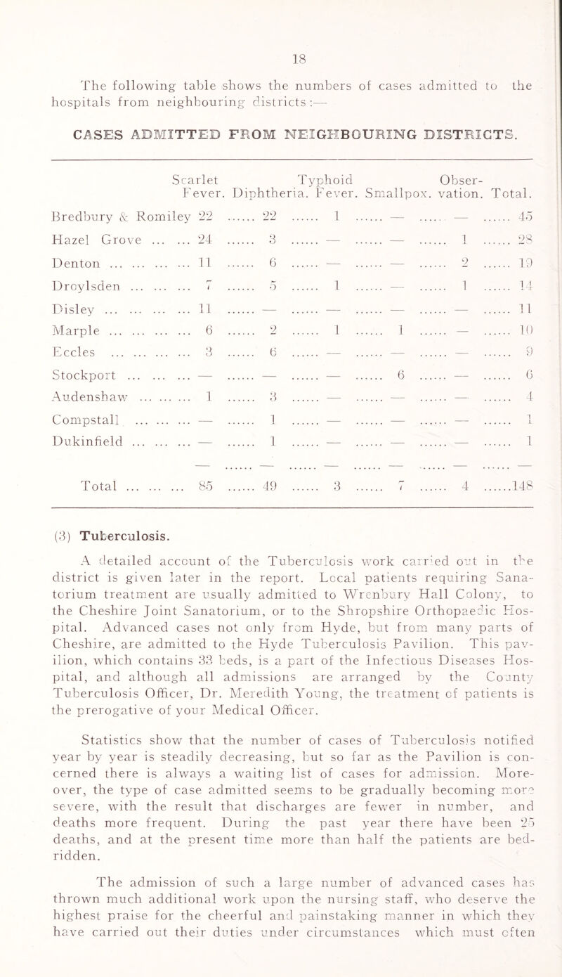 The following table shows the numbers of cases admitted to the hospitals from neighbouring districts :— CASES ADMITTED FROM NEIGHBOURING DISTRICTS. Scarlet Typhoid Obser- Fever. Diphtheria. Fever. Smallpox, vation. Total. Bredbury & Romiley 29 22 ... 1 .. — — Hazel Grove 24 .. ... 3 .. ... — — ... 1 Denton 11 .. ... 6 .. — — 9 Droylsden i 5 .... 1 .. .... — .... 1 Disley 11 .. ... — — — — Marple 6 .. 9 .... 1 .. .... I .. — Fccles 3 G Stockport . — .... 6 .. ... — Audensbaw i .. .... 3 .. Compstall ... 1 .. — .... — — Dukmfield — ... 1 .. — 4b 28 19 14 11 10 9 G 4 1 L 1 Total 85 49 3 4 148 (3) Tuberculosis. A detailed account of the Tuberculosis work carried out in the district is given later in the report. Local patients requiring Sana- torium treatment are usually admitted to Wrenbury Hall Colony, to the Cheshire Joint Sanatorium, or to the Shropshire Orthopaedic Hos- pital. Advanced cases not only from Hyde, but from many parts of Cheshire, are admitted to the Hyde Tuberculosis Pavilion. This pav- ilion, which contains 33 beds, is a part of the Infectious Diseases Hos- pital, and although all admissions are arranged by the County Tuberculosis Officer, Dr. Meredith Young, the treatment of patients is the prerogative of your Medical Officer. Statistics show that the number of cases of Tuberculosis notified year by year is steadily decreasing, but so far as the Pavilion is con- cerned there is always a waiting list of cases for admission. More- over, the type of case admitted seems to be gradually becoming more severe, with the result that discharges are fewer in number, and deaths more frequent. During the past year there have been 25 deaths, and at the present time more than half the patients are bed- ridden. The admission of such a large number of advanced cases has thrown much additional work upon the nursing staff, who deserve the highest praise for the cheerful and painstaking manner in which they have carried out their duties under circumstances which must often