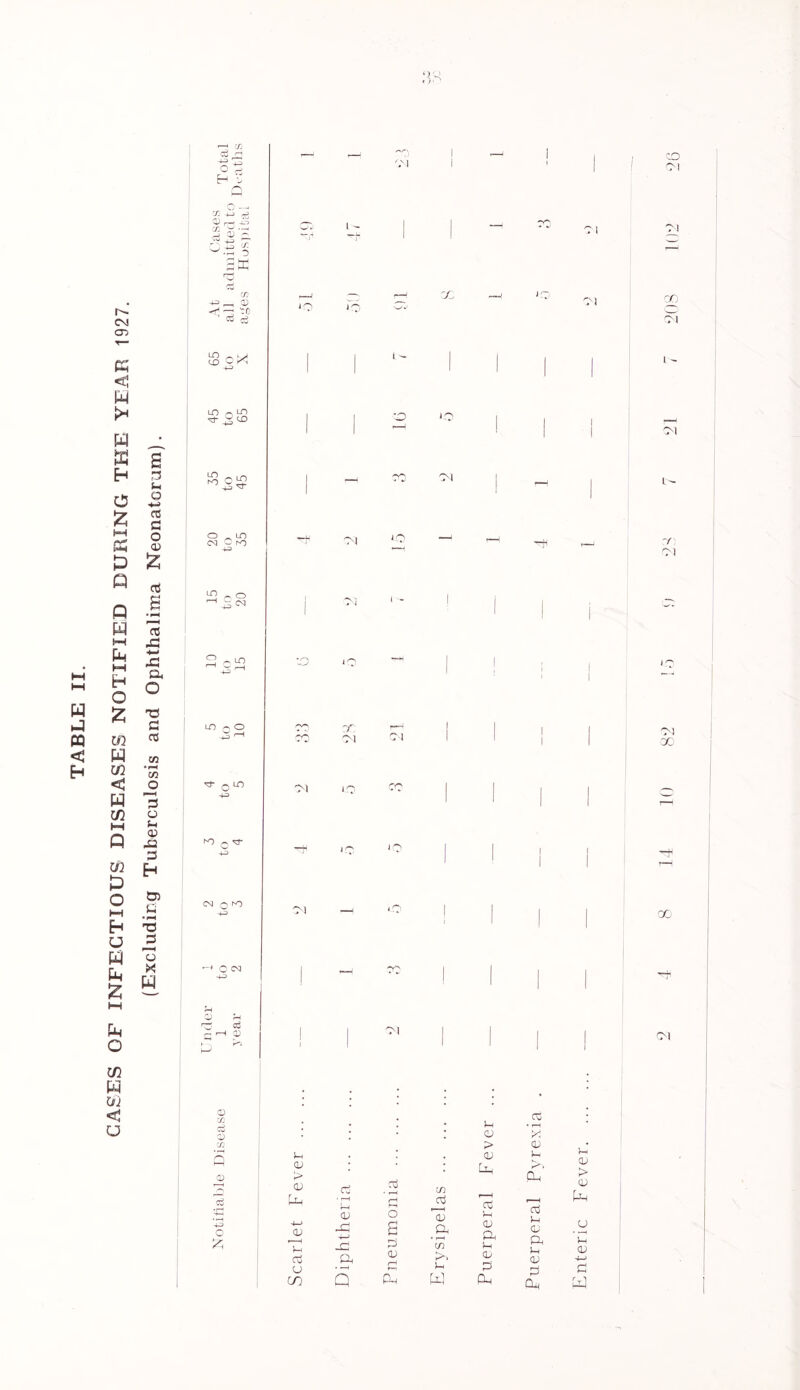 GASES OF INFECTIOUS DISEASES NOTIFIED DURING THE YEAR 1927. (Excluding Tuberculosis and Ophthalima Neonatorum). eh •: Q o — X' -P H 0 r—f -i_o C0 1 - , 00 S 0‘E »r-,1 ■<—4 * * ^ 43 rr ' J ’ o T—1 'z: cj cn 43 ^ -o 1 i—( X <—! J Q Ol CO Cj Cj Od SSoX | , 1 - | j 1 - 4-3 > ' 45 to 65 o *o 1 I 1 Ol LD _ -0 '“V 1 rO 0^2 4-3 ~ 1 -» 1 1 l - O _ LO CS, OhO Ol -+4 r—1 V Ol !£} O O ^ ^ <M Ol 00 -H 1 LO o o rv-\ X 1 1 CO Ol Od 1 1 1 ! • 4 X ^ O LO O) LO CO 1 43 1 ho o^- —w J ^ jn 4-3 nJ 1 1 i xH 1 1 r—J CM Q tO 4-3 Ol - iO j 1 1 i X OIN 4-3 | r-H CO , 1 | , Th r-H 0 rH cj 1 ONI . 1 ^ r—1 0 • 4 1 Ol i 0 * j a • • 1-4 * 0 • , <V 'y C/3 > <v <V Q 1—4 CV ; <v [jLj X. 0 'eg •-a 43 Q £ > <u [-H -1—> CU H a u iphthena neumonia rvsipelas P-4 r—H ^ L-j CD cl & ft i £ 3 -i ►> Ph u H CD -4—‘ 0 CO Q Ph W P-l cu, 0