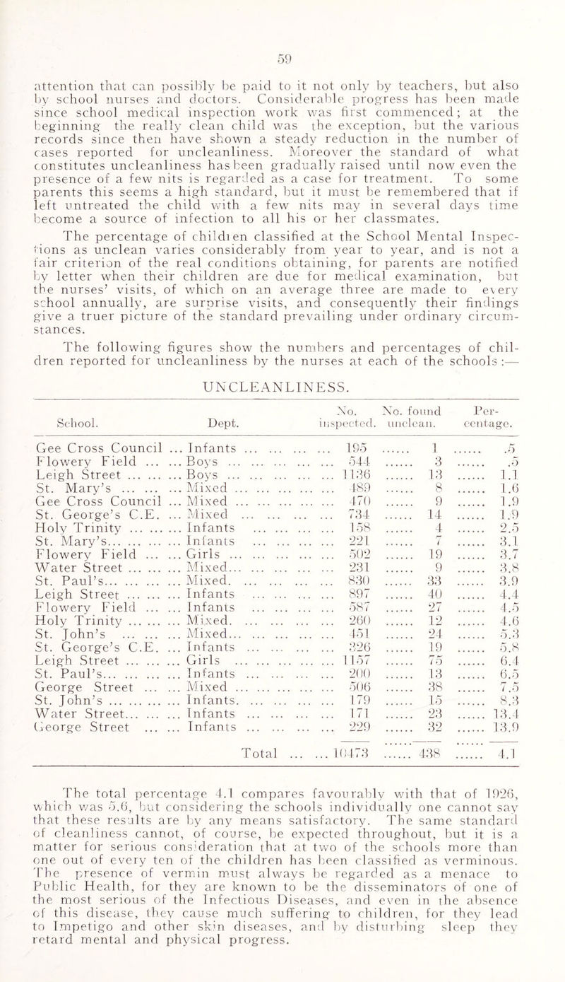 attention that can possibly be paid to it not only by teachers, lout also by school nurses and doctors. Considerable progress has been made since school medical inspection work was first commenced; at the beginning the really clean child was the exception, but the various records since then have shown a steady reduction in the number of cases reported for uncleanliness. Moreover the standard of what constitutes uncleanliness has been gradually raised until now even the presence of a few nits is regarded as a case for treatment. To some parents this seems a high standard, but it must be remembered that if left untreated the child with a few nits may in several days time become a source of infection to all his or her classmates. The percentage of children classified at the School Mental Inspec- tions as unclean varies considerably from year to year, and is not a fair criterion of the real conditions obtaining, for parents are notified by letter when their children are due for medical examination, but the nurses’ visits, of which on an average three are made to ecery school annually, are surprise visits, and consequently their findings give a truer picture of the standard prevailing under ordinary circum- stances. The following figures show the numbers and percentages of chil- dren reported for uncleanliness by the nurses at each of the schools UNCLEANLINESS. School. Dept. No. inspected. No. found unclean. Per- centage. Gee Cross Council . . Infants . ... 195 1 5 Flowery Field . Boys 544 3 5 Leigh Street . Boys 1136 13 1.1 St. Mary’s . Mixed 489 8 16 Gee Cross Council .. . M ixed 470 9 1.9 St. George’s C.E. .. . Mixed . ... 734 14 1.9 Holy Trinity . Infants 158 4 2 5 St. Mary’s . Infants 221 r- ( 3 1 Flowery Field . Girls 502 19 3 7 Water Street . Mixed 231 9 3 8 St. Paul’s . Mixed . ... 830 33 3 9 Leigh Street . Infants 897 40 4.4 Flowerv Field . Infants 587 27 4.5 Holy Trinity . Mifxed 260 12 4.6 St. John’s . Mixed 451 ... 24 5 3 St. George’s C.E. .. . Infants 326 19 5.8 Leigh Street . Girls 1157 r-' IQ 6.4 St. Paul’s . Infants 200 13 6.5 George Street . Mixed 506 38 r- r- / o St. John’s . Infants 179 15 8.3 Water Street . Infants 171 23 13.4 George Street . Infants 909 32 13.9 Total .. ... 10473 438 4.1 The total percentage 4.1 compares favourably with that of 1926, which was 5.6, but considering the schools individually one cannot say that these results are by any means satisfactory. The same standard of cleanliness cannot, of course, be expected throughout, but it is a matter for serious consideration that at two of the schools more than one out of every ten of the children has been classified as verminous. The presence of vermin must always be regarded as a menace to Public Health, for they are known to be the disseminators of one of the most serious of the Infectious Diseases, and even in the absence of this disease, they cause much suffering to children, for they lead to Impetigo and other skin diseases, and by disturbing sleep they retard mental and physical progress.