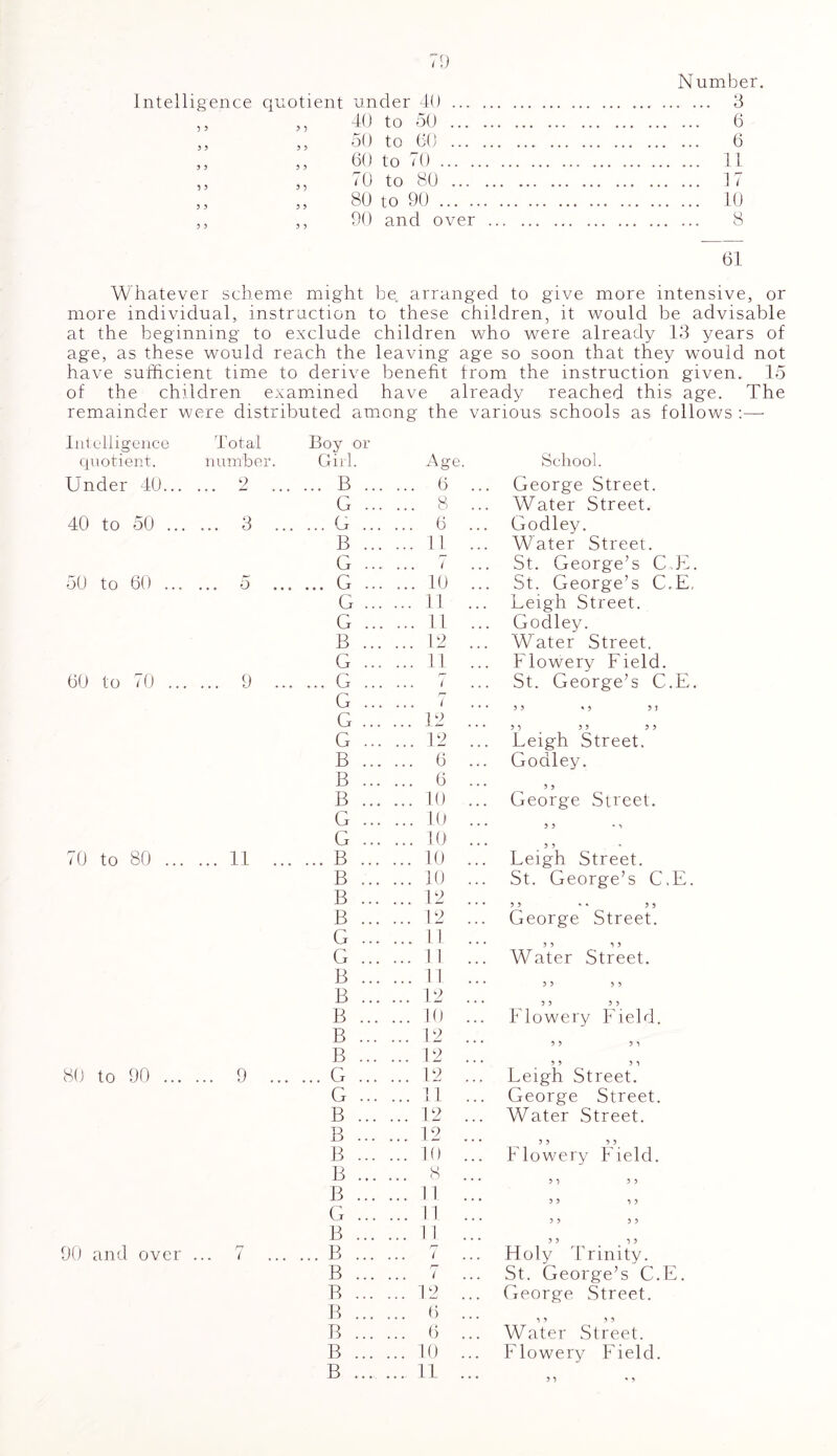 Number. Intelligence quotient under 40 3 40 to 50 6 50 to 60 6 60 to 70 11 70 to 80 17 80 to 90 ... 10 90 and over 8 61 Whatever scheme might be arranged to give more intensive, or more individual, instruction to these children, it would be advisable at the beginning to exclude children who were already 13 years of age, as these would reach the leaving age so soon that they would not have sufficient time to derive benefit from the instruction given. 15 of the children examined have already reached this age. The remainder were distributed among the various schools as follows :—- Intelligence Total Boy or quotient. number. Girl. Age. School. Under 40... 2 ... B .. ... 6 ... George Street. G .. ... 8 ... Water Street. 40 to 50 ... ... 3 ... ... G .. 6 Godley. B .. ... 11 ... Water Street. G .. ... 7 St. George’s C.E 50 to 60 ... ... 5 ... ... G .. ... 10 ... St. George’s C.E G .. ... 11 ... Leigh Street. G .. ... 11 ... Godley. B .. ... 12 ... Water Street. G .. ... 11 ... Flowery Field. 60 to 70 ... ... 9 ... ... G .. ... 7 St. George’s C.E G .. ... 7 3 3 ' 3 3 J G .. ... 12 ... 3 3 3 3 3 3 G .. ... 12 ... Leigh Street. B .. ... 6 ... Godley. B ... ... 6 ... 3 3 George Street. B ... ... 10 ... G .. ... 10 ... 3 3 *3 G .. ... 10 ... 3 3 Leigh Street. 70 to 80 ... ... 11 ... ... B ... ... 10 ... B ... ... 10 ... St. George’s C.E B ... ... 12 ... 3 3 * * 3 3 B ... ... 12 ... George Street. G ... ... 11 ... 3 3 3 3 Water Street. G ... ... 11 ... B ... ... 11 ... 3 3 3 3 B ... ... 12 ... 3 3 3 3 B ... ... 10 ... Flowery Field. B ... ... 12 ... 3 3 3 3 B ... ... 12 ... 3 3 3 3 80 to 90 ... ... 9 ... ... G ... ... 12 ... Leigh Street. G ... ... 11 ... George Street. B ... ... 12 ... Water Street. B ... ... 12 ... 3 3 3 3 B ... ... 10 ... Flowery Field. B ... ... 8 ... 3 3 3 3 B ... ... 11 ... 3 3 3 3 G ... ... 11 ... i ] 3 3 3 3 90 and over M t _L> . . . ... B ... • , , JL • 7 3 3 # < 33 Holy Trinity. B ... 7 St. George’s C.E. B ... ... 12 ... George Street. B ... ... 6 ... Water Street. B ... ... 6 ... B ... ... 10 ... Flowery Field. B ... ... 11 ... 3 3 * 3