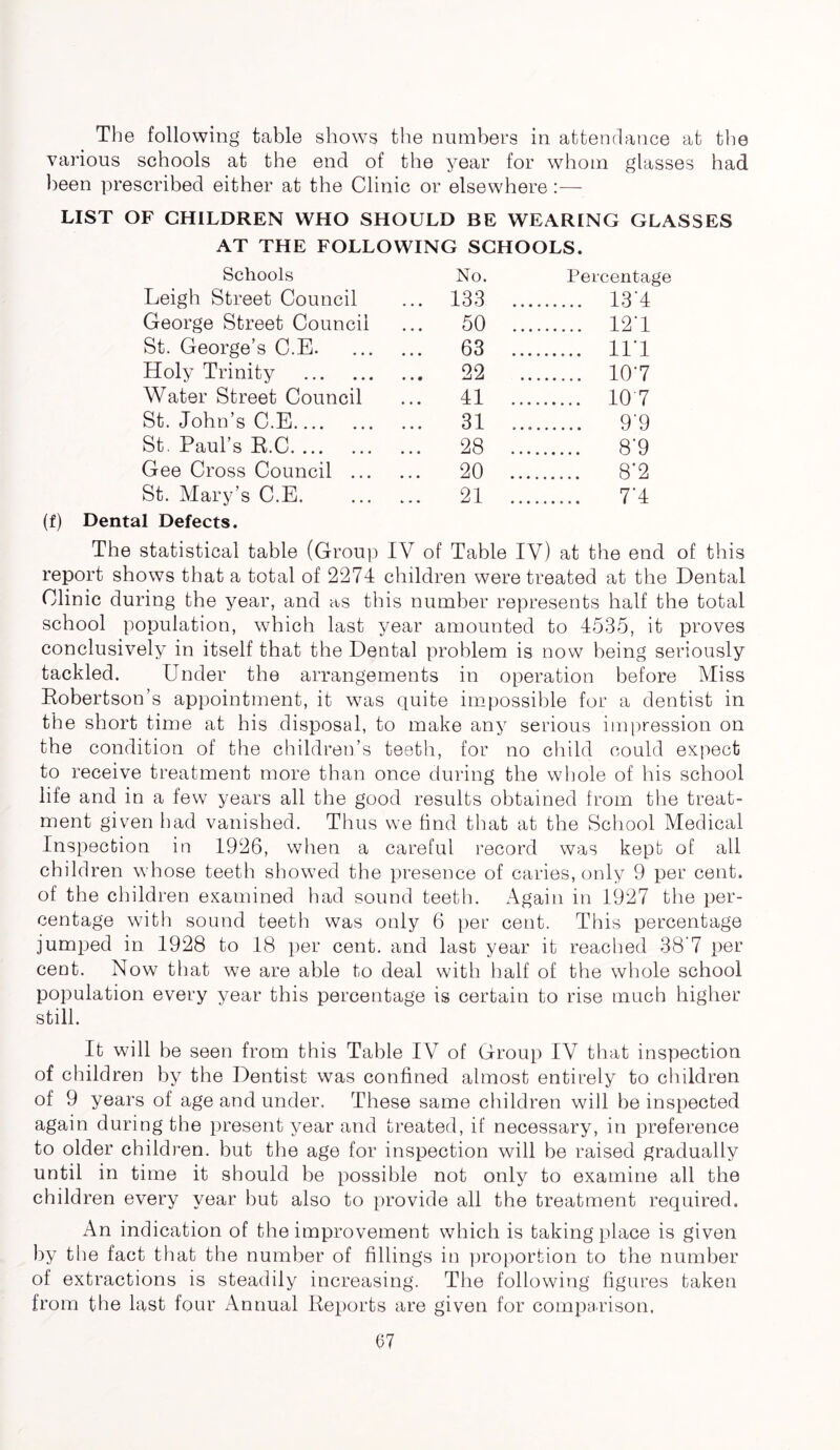 The following table shows the numbers in attendance at the various schools at the end of the year for whom glasses had been prescribed either at the Clinic or elsewhere :— LIST OF CHILDREN WHO SHOULD BE WEARING GLASSES AT THE FOLLOWING SCHOOLS. Schools No. Percentage Leigh Street Council ... 133 13'4 George Street Council ... 50 12’1 St. George’s C.E. 63 Il l Holy Trinity 22 107 Water Street Council ... 41 10 7 St. John’s C.E 31 9’9 St. Paul’s R.C 28 8’9 Gee Cross Council 20 8’2 St. Mary’s C.E. ... ... 21 7‘4 (f) Dental Defects. The statistical table (Group IV of Table IV) at the end of this report shows that a total of 2274 children were treated at the Dental Clinic during the year, and as this number represents half the total school population, which last year amounted to 4535, it proves conclusively in itself that the Dental problem is now being seriously tackled. Under the arrangements in operation before Miss Robertson’s appointment, it was quite impossible for a dentist in the short time at his disposal, to make any serious impression on the condition of the children’s teeth, for no child could expect to receive treatment more than once during the whole of his school life and in a few years all the good results obtained from the treat- ment given had vanished. Thus we find that at the School Medical Inspection in 1926, when a careful record was kept of all children whose teeth showed the presence of caries, only 9 per cent, of the children examined had sound teeth. Again in 1927 the per- centage with sound teeth was only 6 per cent. This percentage jumped in 1928 to 18 per cent, and last year it reached 38 7 per cent. Now that we are able to deal with half of the whole school population every year this percentage is certain to rise much higher still. It will be seen from this Table IV of Group IV that inspection of children by the Dentist was confined almost entirely to children of 9 years of age and under. These same children will be inspected again during the present year and treated, if necessary, in preference to older children, but the age for inspection will be raised gradually until in time it should be possible not only to examine all the children every year but also to provide all the treatment required. An indication of the improvement which is taking place is given by the fact that the number of fillings in proportion to the number of extractions is steadily increasing. The following figures taken from the last four Annual Reports are given for comparison.