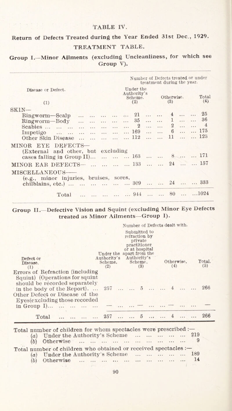 Return of Defects Treated during the Year Ended 31st Dec,, 1929, TREATMENT TABLE. Group I.—Minor Ailments (excluding Uncleanliness, for which see Group V). Number of Defects treated or under treatment during the year. Disease or Defect. (1) Under the Authority’s Scheme. (2) Otherwise. (3) Total (4) SKIN— Ringworm-Scalp Ringworm—Body Scabies Impetigo Other Skin Disease 21 ... • •• • »« ••• 35 • • • 2 o.. • i • ••• ••• 16 9 • • • 112 ... ... 4 ... ... 1 ... ... 2 ... ... 6 ... ... 11 ... ... 25 ... 36 ... 4 ... 175 ... 123 MINOR EYE DETECTS— (External and other, but cases falling in Group II)... excluding 163 ... 8 ... ... 171 MINOR EAR DETECTS— ... ... ... ... 133 ... 24 ... ... 157 MISCELLANEOUS (e.g., minor injuries, bruises, sores, chilblains, etc.) 309 ... ... 24 ... ... 333 Total 944 ... ... 80 ... ...1024 Group II.—Defective Vision and Squint (excluding Minor Eye Defects treated as Minor Ailments—Group I). Number of Defects dealt with. Submitted to refraction by private practitioner or at hospital Under the apart from the Defector Authority’s Authority’s Disease. Scheme. Scheme. Otherwise. (1) (2) (3) (4) Errors of Refraction (including Squint) (Operations for squint should be recorded separately in the body of the Report). ... 257 5 4 ... Other Defect or Disease of the Eyes(excluding those recorded in Group I) ••• ••• Total ... •«• ••• ••• 257 ... ... 5 ... ... 4 ... Total. (5) 266 266 Total number of children for whom spectacles were prescribed (а) Under the Authority’s Scheme 219 (б) Otherwise 9 Total number of children who obtained or received spectacles :— (а) Under the Authority’s Scheme 189 (б) Otherwise ...