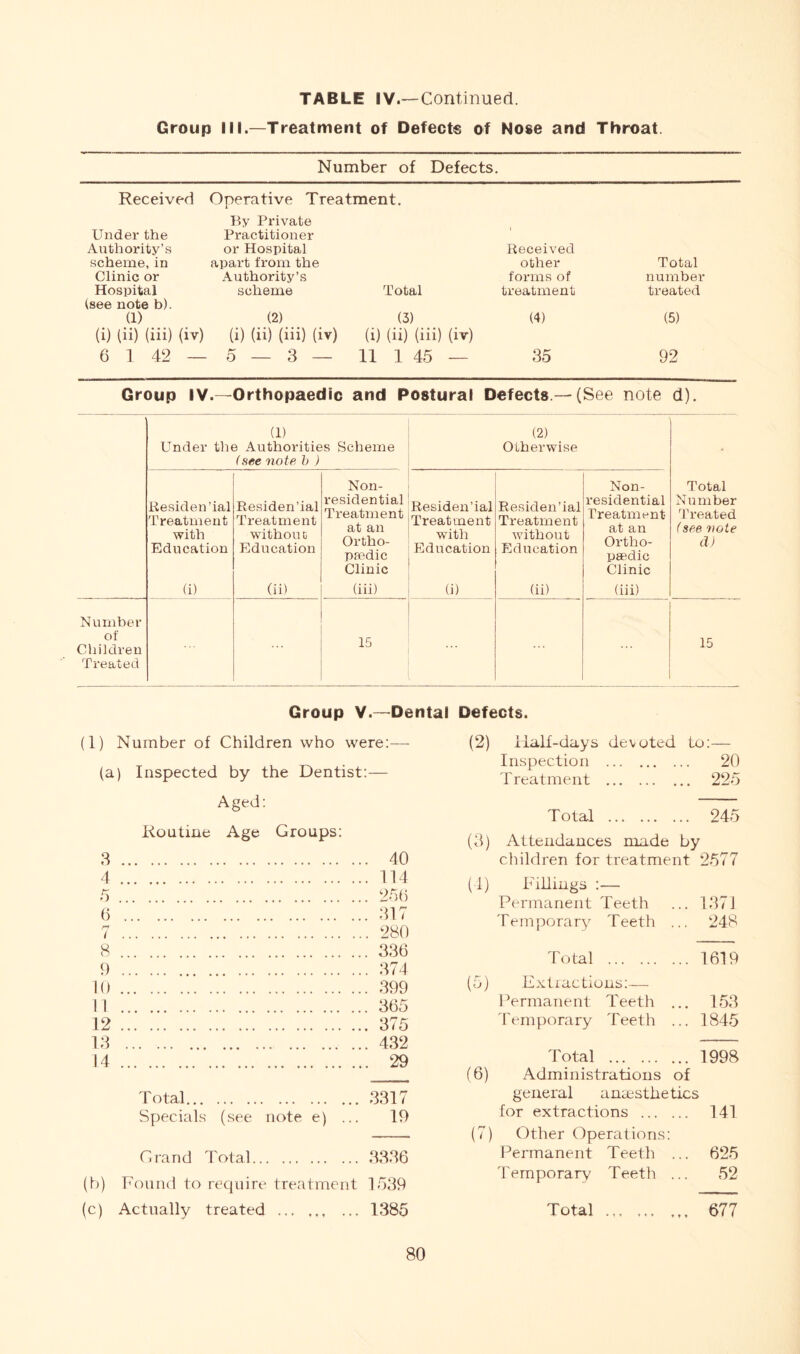 Group Ml.—Treatment of Defect® of Nose and Throat. Number of Defects. Received Operative Treatment. Under the Authority’s scheme, in Clinic or Hospital By Private Practitioner or Hospital apart from the Authority’s scheme Total Received other forms of treatment Total number treated (see note b). (1) (2) (3) (4) (5) (i) (ii) (iii) M 6 1 42 — (i) (ii) (iii) (iv) 5 — 3 — (i) (ii) (iii) (iv) 11 1 45 — 35 92 Group IV.—Orthopaedic and Postural Defects —(See note d). (1) Under the Authorities Scheme (see note h ) (2) Otherwise * Residen’ial Treatment with Education Residen’ial Treatment without Education Non- residential Treatment at an Ortho- paedic Clinic Residen’ial Treatment with Education Residen’ial Treatment without Education Non- residential Treatment at an Ortho- paedic Clinic Total Number Treated (see note d) (i) (ii) (iii) (i) (ii) (iii) Number of Children Treated 15 15 Group V.—Dental Defects. (1) Number of Children who were:— (a) Inspected by the Dentist:— Aged: Routine Age Groups: 3 4 6 8 9 10 I I 12 13 14 40 114 256 317 280 336 374 399 365 375 432 29 Total 3317 Specials (see note e) ... 19 Grand Total 3336 (b) Found to require treatment 1539 (c) Actually treated 1385 (2) Half-days devoted to:— Inspection 20 Treatment 225 Total 245 (3) Attendances made by children for treatment 2577 (4) Fillings :— Permanent Teeth ... 1371 Temporary Teeth ... 248 Total 1619 (5) Extractions:— Permanent Teeth ... 153 Temporary Teeth ... 1845 Total 1998 (6) Administrations of general anaesthetics for extractions 141 (7) Other Operations: Permanent Teeth ... 625 Temporary Teeth ... 52 Total 677