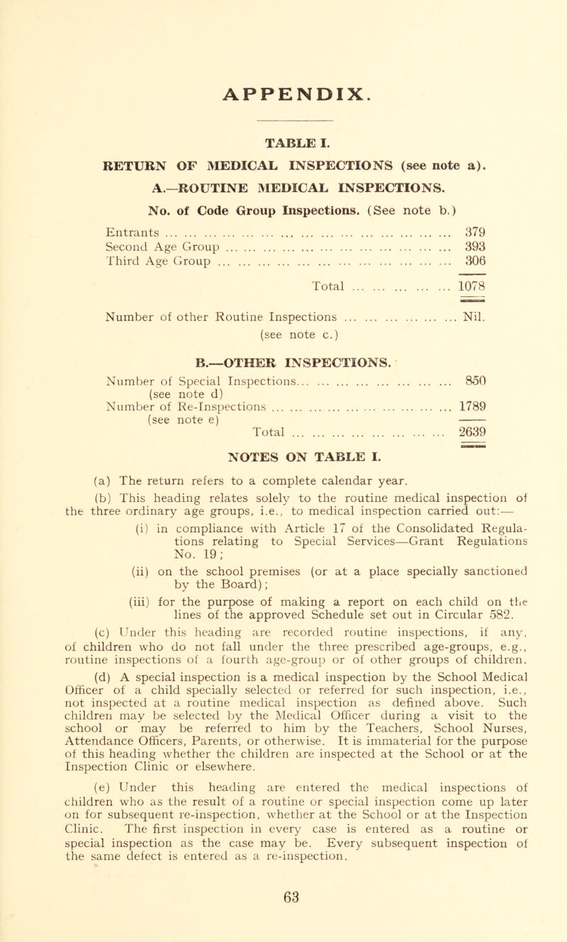 APPENDIX. TABLE I. RETURN OF MEDICAL INSPECTIONS (see note a). A.—ROUTINE MEDICAL INSPECTIONS. No. of Code Group Inspections. (See note b.) Entrants 379 Second Age Group 393 Third Age Group 306 Total 1078 Number of other Routine Inspections Nil. (see note c.) B.—OTHER INSPECTIONS. Number of Special Inspections 850 (see note d) Number of Re-Inspections 1789 (see note e) Total 2639 sasasaGca&t NOTES ON TABLE I. (a) The return refers to a complete calendar year. (b) This heading relates solely to the routine medical inspection of the three ordinary age groups, i.e., to medical inspection carried out:— (i) in compliance with Article 17 of the Consolidated Regula- tions relating to Special Services—Grant Regulations No. 19; (ii) on the school premises (or at a place specially sanctioned by the Board); (iii) for the purpose of making a report on each child on the lines of the approved Schedule set out in Circular 582. (c) Under this heading are recorded routine inspections, if any, of children who do not fall under the three prescribed age-groups, e.g., routine inspections of a fourth age-group or of other groups of children. (d) A special inspection is a medical inspection by the School Medical Officer of a child specially selected or referred for such inspection, i.e., not inspected at a routine medical inspection as defined above. Such children may be selected by the Medical Officer during a visit to the school or may be referred to him by the Teachers, School Nurses, Attendance Officers, Parents, or otherwise. It is immaterial for the purpose of this heading whether the children are inspected at the School or at the Inspection Clinic or elsewhere. (e) Under this heading are entered the medical inspections of children who as the result of a routine or special inspection come up later on for subsequent re-inspection, whether at the School or at the Inspection Clinic. The first inspection in every case is entered as a routine or special inspection as the case may be. Every subsequent inspection of the same defect is entered as a re-inspection.