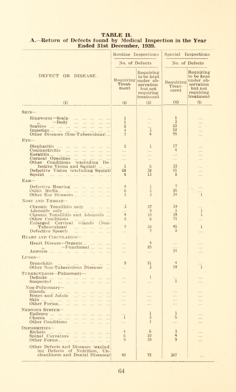 A.—Return of Defects found by Medical Inspection in the Year Ended 31st December, 1939. Routine Inspections Special Inspections No. of Defects No. of Defects DEFECT OR DISEASE. (1) Requiring Treat- ment (2) Requiring to be kept under ob- servation but not requiring treatment (3) Requiring Treat- ment (4) Requiring to be kept under ob- servation but not requiring treatment •5) Skin— Ringworm—Scalp 1 1 ,, —Body 5 3 Scabies 2 23 Impetigo 4 3 52 .. • Other Diseases (Non-Tuberculous)... 7 4 95 Eye— Blepharitis 2 1 17 Conjunctivitis 4 Keratitis Corneal Opacities . * • Other Conditions (excluding De- fective Vision and Squint) 1 5 33 Defective Vision (excluding Squint) 68 38 21 Squint 8 13 2 Ear— Defective Hearing 4 1 7 Otitis Media 6 5 25 ... Other Ear Diseases 1 3 34 1 Nose and Throat— Chronic Tonsillitis only 3 27 19 Adenoids only 2 1 1 Chronic Tonsillitis and Adenoids ... 4 14 18 1 Other Conditions 2 6 71 Enlarged Cervical Glands (Non- Tuberculous) 7 34 45 1 Defective Speech 7 2 Heart and Circulation— Heart Disease—Organic 4 ,. —Functional 25 Amemia 14 Lungs— Bronchitis 9 21 4 Other Non-Tuberculous Diseases ... 3 19 1 Tuberculosis -Pulmonary— Definite 1 ... Suspected 1 Non-Pulmonary— Gian ds Bones and Joints Skin . . . . .. Other Forms Nervous System— Epilepsy 1 1 1 ... Chorea 3 5 ... Other Conditions i ... Deformities— Rickets 4 6 3 . .. Spinal Curvature 6 10 4 ... Other Forms 9 39 9 ... Other Defects and Diseases (exclud ing Defects of Nutrition, Un- cleanliness and Dental Diseases) 40 72 367