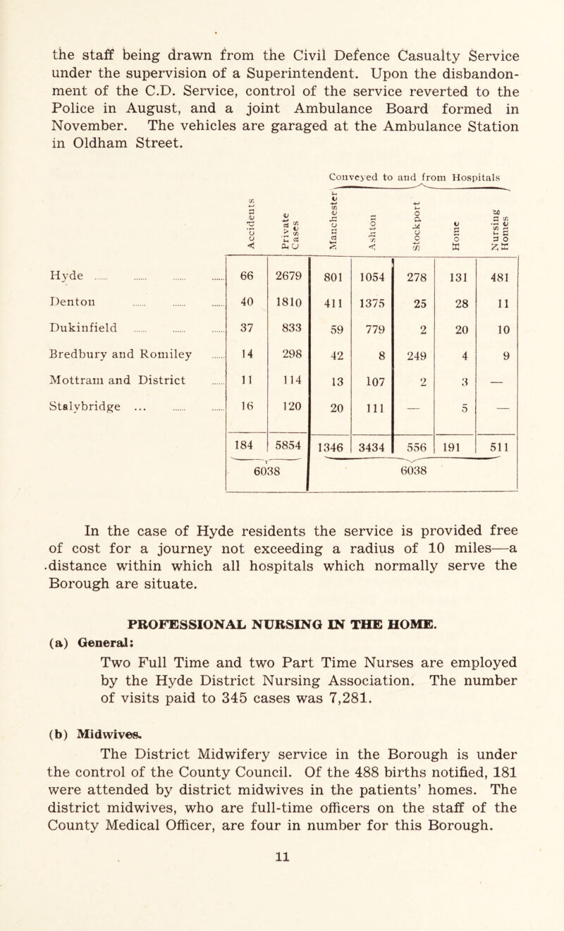 the staff being drawn from the Civil Defence Casualty Service under the supervision of a Superintendent. Upon the disbandon- ment of the C.D. Service, control of the service reverted to the Police in August, and a joint Ambulance Board formed in November. The vehicles are garaged at the Ambulance Station in Oldham Street. Conveyed to and from Hospitals Accidents Private Cases Mancheste Ashton Stockport Home Nursing Homes Hyde 66 2679 801 1054 278 131 481 Denton 40 1810 411 1375 25 28 11 Dukinfield 37 833 59 779 2 20 10 Bredburv and Romiley 14 298 42 8 249 4 9 Mottram and District 11 114 13 107 2 3 — Stslvbridge ... 16 120 20 111 — 5 — 184 5854 1346 3434 556 191 511 6038 6038 In the case of Hyde residents the service is provided free of cost for a journey not exceeding a radius of 10 miles—a • distance within which all hospitals which normally serve the Borough are situate. PROFESSIONAL NURSING IN THE HOME. (a) General: Two Full Time and two Part Time Nurses are employed by the Hyde District Nursing Association. The number of visits paid to 345 cases was 7,281. (b) Midwives, The District Midwifery service in the Borough is under the control of the County Council. Of the 488 births notified, 181 were attended by district midwives in the patients’ homes. The district midwives, who are full-time officers on the staff of the County Medical Officer, are four in number for this Borough.