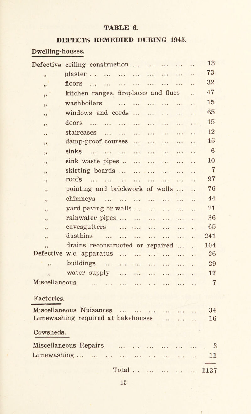 DEFECTS REMEDIED DURING 1945. Dwelling-houses. Defective ceiling construction ... ••• ••• ••• •• 13 plaster ••• ••• •• 73 y y floors ••• ••• ••• •• 32 yy kitchen ranges, fireplaces and flues 47 yy washboilers ••• ••• ••• •• 15 yy windows and cords ... ••• ••• ••• •• 65 yy doors ... ... ... ... • • • ••• ••• •• 15 * 5 staircases • •9 ••• 999 99 12 y y damp-proof courses ... 999 999 999 99 15 y y sinks 999 99 9 999 99 6 yy sink waste pipes 990 999 999 99 10 yy skirting boards 999 999 999 99 7 y y roofs 999 999 999 99 97 yy pointing and brickwork of walls 76 yy chimneys 999 999 999 99 44 yy yard paving or walls ... 999 999 999 99 21 yy rainwater pipes 999 999 999 99 36 yy eavesgutters ... >... 999 999 999 99 65 y y dustbins 999 999 999 99 241 yy drains reconstructed or repaired 104 Defective w.c. apparatus 999 999 999 99 26 yy buildings 999 999 999 99 29 y y water supply ... ... ... 17 Miscellaneous 7 Factories. Miscellaneous Nuisances Limewashing required at bakehouses Cowsheds. Miscellaneous Repairs Limewashing 34 16 3 11 Total ... 1137 15 /