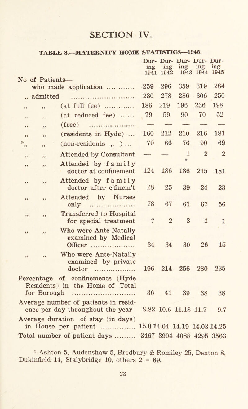 TABLE 8.—MATERNITY HOME STATISTICS—1945. Dur- Dur- Dur- Dur- Dur- No of Patients— ing 1941 ing 1942 ing 1943 ing 1944 ing 1945 who made application 259 296 359 319 284 yy admitted 230 278 286 306 250 y y ,, (at full fee) 186 219 196 236 198 y y ,, (at reduced fee) 79 59 90 70 52 yy „ (free) — — — — — yy ,, (residents in Hyde) ... 160 212 210 216 181 X yy ,, (non-residents ,, ) ... 70 66 76 90 69 yy yy ,, Attended by Consultant ,, Attended by family — — 1 « 2 2 yy doctor at confinement ,, Attended by family 124 186 186 215 181 yy doctor after c’finem’t ,, Attended by Nurses 28 25 39 24 23 yy only ,, Transferred to Hospital 78 67 61 67 56 yy for special treatment ,, Who were Ante-Natally examined by Medical 7 2 3 1 1 yy Officer ,, Who were Ante-Natally examined by private 34 34 30 26 15 doctor Percentage of confinements (Hyde Residents) in the Home of Total 196 214 256 280 235 for Borough Average number of patients in resid- 36 41 39 38 38 ence per day throughout the year 8.82 10.6 11.18 11.7 9.7 Average duration of stay (in days) in House per patient 15.014.04 14.19 14.03 14.25 Total number of patient days 3467 3904 4088 4295 3563 * Ashton 5, Audenshaw 5, Bredbury & Romiley 25, Denton 8, Dukinfield 14, Stalybridge 10, others 2 = 69.