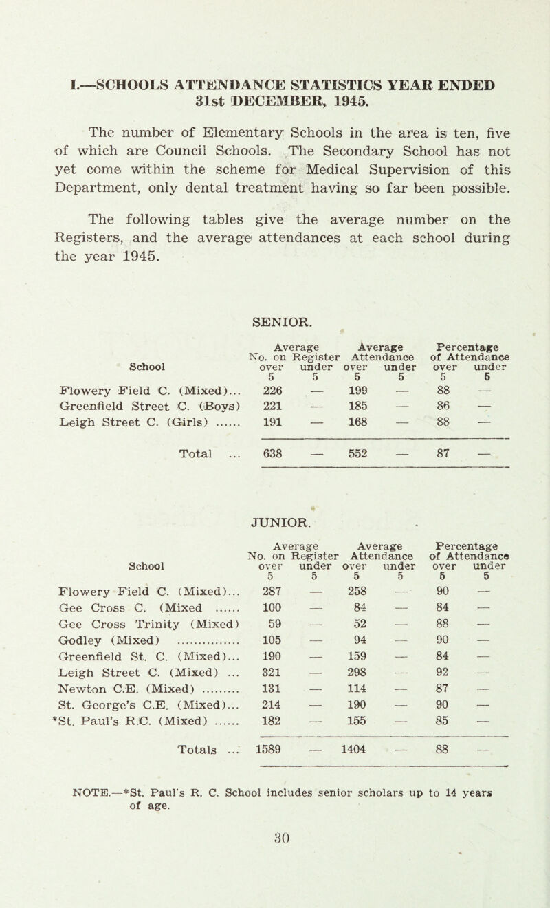 I.—SCHOOLS ATTENDANCE STATISTICS YEAR ENDED 31st DECEMBER, 1945. The number of Elementary Schools in the area is ten, five of which are Council Schools. The Secondary School has not yet come within the scheme for Medical Supervision of this Department, only dental treatment having so far been possible. The following tables give the average number on the Registers, and the average attendances at each school during the year 1945. SENIOR. Average Average Percentage School No. on over 5 Register under 5 Attendance over under 5 5 of Attendance over under 5 6 Flowery Field C. (Mixed)... 226 — 198 — 88 — Greenfield Street C. (Boys) 221 — 185 — 86 •— Leigh Street C. (Girls) 191 — 168 — 88 — Total 638 . 552 _____ 87 r JUNIOR. Average Average Percentage No. on Register Attendance of Attendance School over under over under over under 5 5 5 5 5 5 Flowery Field C. (Mixed)... 287 — 258 — ■ 90 —- Gee Cross C. (Mixed 100 — 84 — 84 — Gee Cross Trinity (Mixed) 59 — 52 — 88 — Godley (Mixed) 105 — 94 — 90 — Greenfield St. C. (Mixed)... 190 — 159 — 84 — Leigh Street C. (Mixed) ... 321 — 298 — 92 — Newton C.E. (Mixed) 131 . — 114 — 87 — St. George’s C.E. (Mixed)... 214 — 190 — 90 — *St. Paul’s R.'C. (Mixed) 182 — 155 — 85 — Totals ... 1589 — 1404 — 88 — NOTE.—*St. Paul’s R. C. School includes senior scholars up to 14 years of age.