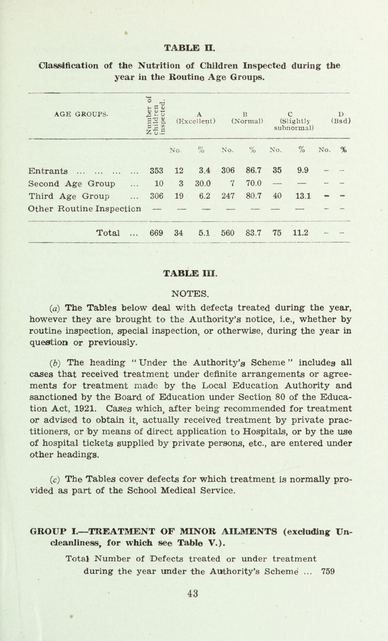 TABLE n. Glassification of the Nutrition of Children Inspected during the year in the Routine Age Groups. AGE GROUPS. Number of children inspected. A (Excellent) B (Normal) c (Slightly subnormal) D (Bad) No. % No. O/ /o No. % No. % Entrants .. 353 12 3.4 306 86.7 35 9.9 - — Second Age Group 10 3 30.0 7 70.0 — — - - Third Age Group .. 306 19 6.2 247 80.7 40 13.1 - ~ Other Routine Inspection — — — — — — —• — — Total . .. 669 34 5.1 560 83.7 75 11.2 — — TABLE in, NOTES. (a) The Tables below deal with defects treated during the year, however they are brought to the Authority’s notice, i.e., whether by routine inspection, special inspection, or otherwise, during the year in question or previously. (b) The heading “ Under the Authority’s Scheme ” includes all cases that received treatment under definite arrangements or agree- ments for treatment made by the Local Education Authority and sanctioned by the Board of Education under Section 80 of the Educa- tion Act, 1921. Cases which, after being recommended for treatment or advised to obtain it, actually received treatment by private prac- titioners, or by means of direct application to Hospitals, or by the use of hospital tickets supplied by private persons, etc., are entered under other headings. (c) The Tables cover defects for which treatment is normally pro- vided as part of the School Medical Service. GROUP I.—TREATMENT OF MINOR AILMENTS (excluding Un- cleanliness, for which see Table V.). Total Number of Defects treated or under treatment during the year under the Authority’s Scheme ... 759