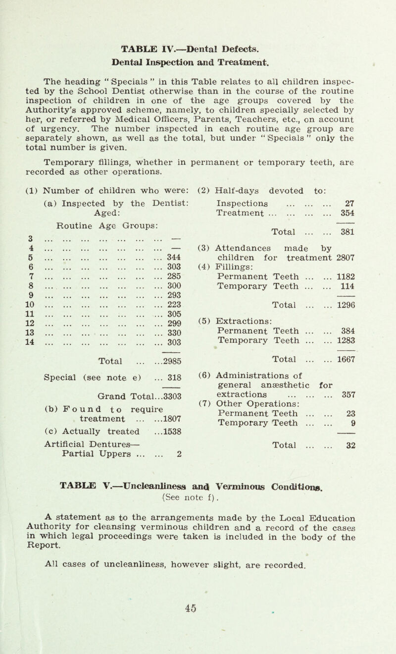 TABLE IV.—Dental Defects. Dental Inspection and Treatment. The heading “ Specials ” in this Table relates to all children inspec- ted by the School Dentist otherwise than in the course of the routine inspection of children in one of the age groups covered by the Authority’s approved scheme, namely, to children specially selected by her, or referred by Medical Officers, Parents, Teachers, etc., on account of urgency. The number inspected in each routine age group are separately shown, as well as the total, but under “ Specials ” only the total number is given. Temporary fillings, whether in permanent or temporary teeth, are recorded as other operations. (1) Number of children who were: (2) Half-days devoted to: (a) Inspected by the Dentist: Inspections 27 Aged: Treatment 354 3 Routine Age Groups: Total 381 4 (3) Attendances made by 5 344 children for treatment 2807 6 303 (4) Fillings: 7 285 Permanent Teeth 1182 8 ... 300 Temporary Teeth 114 9 293 10 223 Total 1296 11 305 12 299 (5) Extractions: 13 330 Permanent Teeth 384 14 303 Temporary Teeth 1283 Total 2985 Total 1667 Special (see note e) ... 318 (6) Administrations of general anaesthetic for Grand Total...3303 extractions 357 (7) Other Operations: (b) Found to require Permanent Teeth 23 treatment 1807 Temporary Teeth 9 (c) Actually treated ...1538 Artificial Dentures— Total 32 Partial Uppers 2 TABLE V.—Uncleanliness and Verminous Conditions. (See note f). A statement as to the arrangements made by the Local Education Authority for cleansing verminous children and a record of the cases in which legal proceedings were taken is included in the body of the Report. All cases of uncleanliness, however slight, are recorded.