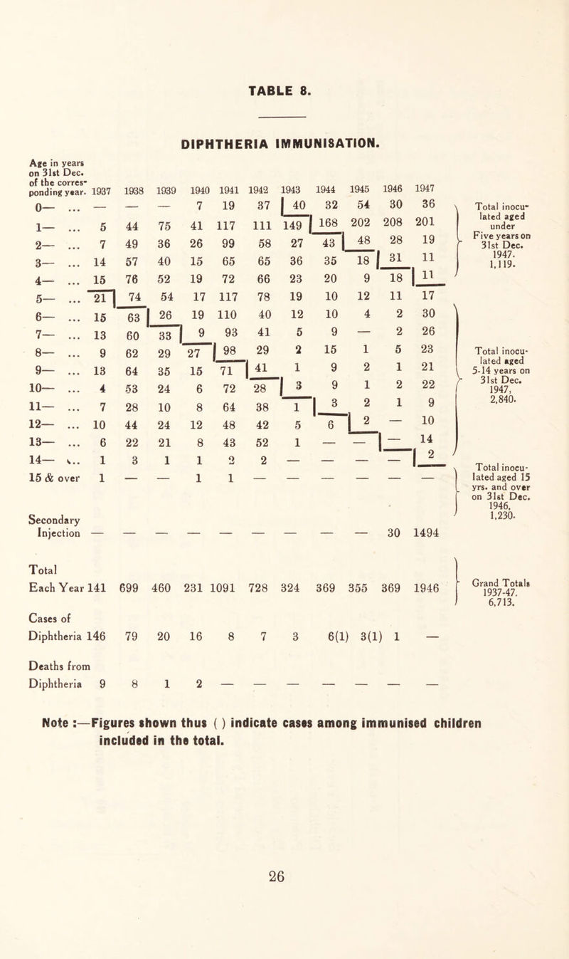 TABLE 8 DIPHTHERIA IMMUNISATION. Age in years on 31st Dec. of the corres ponding year 1937 1938 1939 1940 1941 1942 1943 1944 1945 1946 1947 0— ... — — — 7 19 37 I 40 32 54 30 36 \ Total inocu- lated aged under Five years on 31st Dec. 1— ... 5 44 75 41 117 111 149 | li2® 202 208 201 2— ... 7 49 36 26 99 58 27 43 L 48 28 19 3— ... 14 57 40 15 65 65 36 35 18 1 31 11 1947. 1 1.119. 4— ... 15 76 52 19 72 66 23 20 9 18 J 5— ... -2T| 74 54 17 117 78 19 10 12 11 17 \ 6— ... 15 ~63 26 19 110 40 12 10 4 2 30 7— ... 13 60 33 Li 93 41 5 9 — 2 26 8— ... 9 62 29 27 I 98 29 2 15 1 5 23 Total inocu- lated aged 5-14 years on 9— ... 13 64 35 15 71 1 1 9 2 1 21 10— ... 4 53 24 6 72 28 | 3_ 9 1 2 22 / 31st Ucc* 1947, 2,840. 11— ... 7 28 10 8 64 38 1 IJL 2 1 9 12— ... 10 44 24 12 48 42 5 6 LL — 10 13— ... 6 22 21 8 43 52 1 — - 1 14 / 14— ,.. 1 3 1 1 2 2 — — LL_ Total inocu- lated aged 15 yrs. and over on 31st Dec. 1946, 1,230. 15 & over Secondary Injection Total 1 1 1 30 1494 j Each Year 141 699 460 231 1091 728 324 369 355 369 1946 h Grand Totals 1937-47. 6,713. Cases of Diphtheria 146 79 20 16 8 7 3 6(1) 3(1) 1 — Deaths from Diphtheria 9 8 1 2 — — — — — — Note :—Figures shown thus () indicate cases among immunised children included in the total.