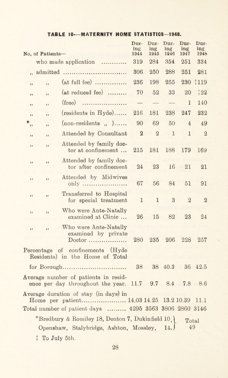 TABLE 10—MATERNITY HOME STATISTICS—1948. No, of Patients— Dur- ing 1944 Dur- ing 1945 Dur- ing 1946 Dur- ing 1947 Dur- ing 1948 who made application 319 284 354 251 334 ,, admitted 306 250 288 251 281 ,, ,, (at full fee) 236 198 255 230 1119 ,, ,, (at reducsd fee) 70 52 33 20 122 ,, ,, (free) — — — 1 140 ,, ,, (residents in Hyde) 216 181 238 247 232 ,, (non-residents ,, ) 90 69 50 4 49 „ ,, Attended by Consultant 2 2 1 1 2 ,, ,, Attended by family doc- tor at confinement ... 215 181 188 179 169 ,, ,, Attended by family doc- tor after confinement 24 23 16 21 21 ,, ,, Attended by Midwives only 67 56 84 51 91 ,, „ Transferred to Hospital for special treatment 1 1 3 2 2 ,, ,, Who were Ante-Natally examined at Clinic ... 26 15 82 23 24 ,, ,, Who were Ante-Natally examined by private Doctor 280 235 206 228 257 Percentage of confinements (Hyde Eesidents) in the Home of Total for Borough 38 38 40.3 36 42.5 Average number of patients in resid- ence per day throughout the year. 11.7 9.7 8.4 7.8 8.6 Average duration of stay (in days) in Home per patient 14.03 14.25 13.2 10.39 11.1 Total number of patient days 4295 3563 3806 2860 3146 *Bredbury & Komiley 18, Denton 7, Dukinfield 10 1 Total Openshaw, Sfcalybridge, Ashton, Mossley, 14, J 49 + To July 5th.