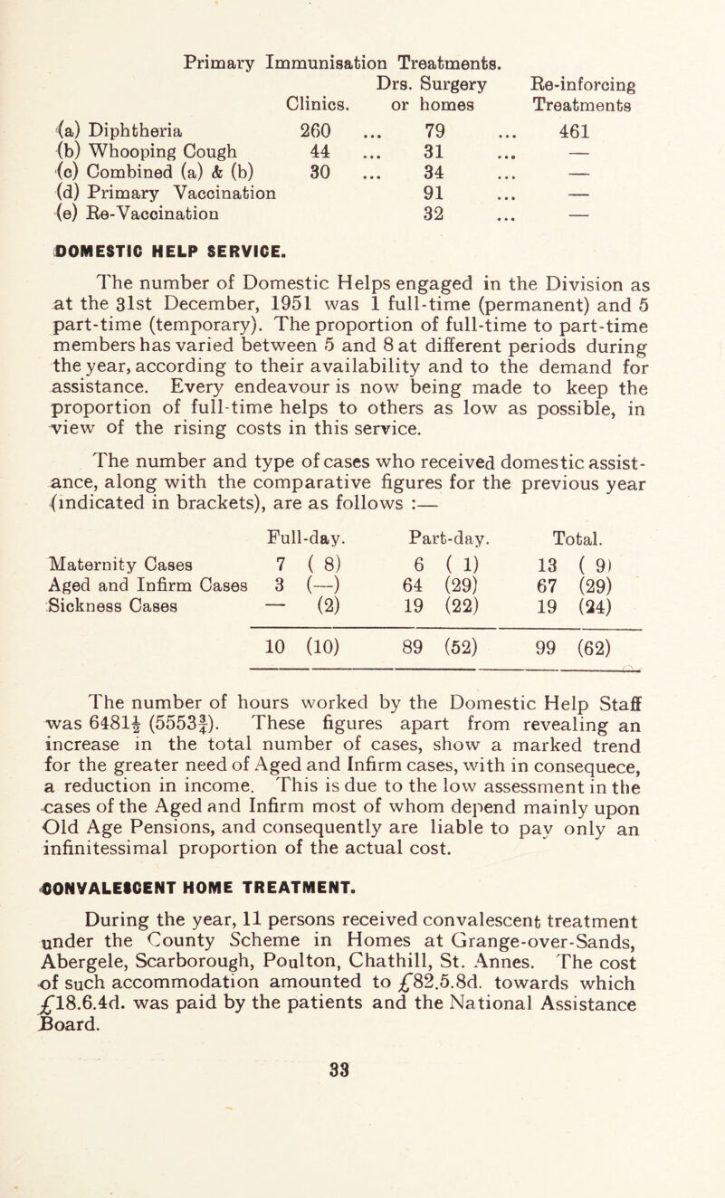 Primary Immunisation Treatments. Drs. Surgery Re-inforcing Clinics. or homes Treatments (a) Diphtheria 260 ... 79 461 (b) Whooping Cough 44 31 — (c) Combined (a) & (b) 30 34 — (d) Primary Vaccination 91 — (e) Re-Vaccination 32 — DOMESTIC HELP SERVICE. The number of Domestic Helps engaged in the Division as at the 3lst December, 1951 was 1 full-time (permanent) and 5 part-time (temporary). The proportion of full-time to part-time members has varied between 5 and 8 at different periods during the year, according to their availability and to the demand for assistance. Every endeavour is now being made to keep the proportion of full-time helps to others as low as possible, in view of the rising costs in this service. The number and type of cases who received domestic assist- ance, along with the comparative figures for the previous year ^indicated in brackets), are as follows :— Full-day. Maternity Cases 7 ( 8) Aged and Infirm Cases 3 (—) Sickness Cases — (2) Part-day. Total. 6(1) 13 ( 9) 64 (29) 67 (29) 19 (22) 19 (24) 10 (10) 89 (52) 99 (62) The number of hours worked by the Domestic Help Staff was 6481J (5553f). These figures apart from revealing an increase in the total number of cases, show a marked trend for the greater need of Aged and Infirm cases, with in consequece, a reduction in income. This is due to the low assessment in the cases of the Aged and Infirm most of whom depend mainly upon Old Age Pensions, and consequently are liable to pay only an infinitessimal proportion of the actual cost. 'CONVALESCENT HOME TREATMENT. During the year, 11 persons received convalescent treatment under the County Scheme in Homes at Grange-over-Sands, Abergele, Scarborough, Poulton, Chathill, St. Annes. The cost of such accommodation amounted to £82.5.8d. towards which ;£T8.6.4d. was paid by the patients and the National Assistance Hoard.