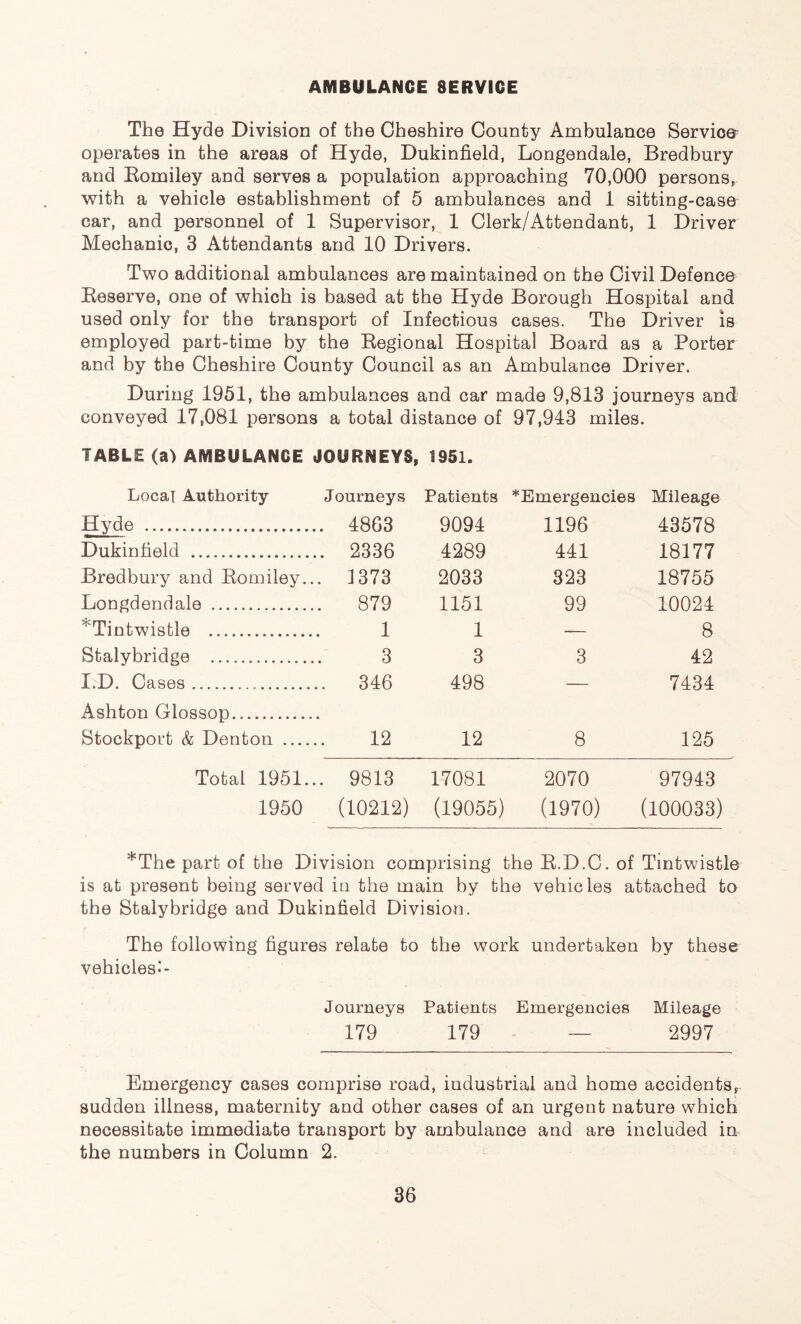 AMBULANCE 8ERVICE The Hyde Division of the Cheshire County Ambulance Service operates in the areas of Hyde, Dukinfield, Longendale, Bredbury and Romiley and serves a population approaching 70,000 persons, with a vehicle establishment of 5 ambulances and 1 sitting-case car, and personnel of 1 Supervisor, 1 Clerk/Attendant, 1 Driver Mechanic, 3 Attendants and 10 Drivers. Two additional ambulances are maintained on the Civil Defence Reserve, one of which is based at the Hyde Borough Hospital and used only for the transport of Infectious cases. The Driver is employed part-time by the Regional Hospital Board as a Porter and by the Cheshire County Council as an Ambulance Driver. During 1951, the ambulances and car made 9,813 journeys and conveyed 17,081 persons a total distance of 97,943 miles. TABLE (a) AMBULANCE JOURNEYS Local Authority Journeys Hyde 48G3 Dukinfield 2336 Bredbury and Romiley... 3 373 Longdendale 879 *Tintwistle 1 Stalybridge 3 I.D. Cases 346 Ashton Glossop Stockport & Denton 12 Total 1951... 9813 1950 (10212) 1951. Patients *Emergencies Mileage 9094 1196 43578 4289 441 18177 2033 323 18755 1151 99 10024 1 — 8 3 3 42 498 — 7434 12 8 125 17081 2070 97943 (19055) (1970) (100033) *The part of the Division comprising the R.D.C. of Tintwistle is at present being served in the main by the vehicles attached to the Stalybridge and Dukinfield Division. The following figures relate to the work undertaken by these vehicles.'- Journeys Patients Emergencies Mileage 179 179 — 2997 Emergency cases comprise road, industrial and home accidentsr sudden illness, maternity and other cases of an urgent nature which necessitate immediate transport by ambulance and are included in the numbers in Column 2.