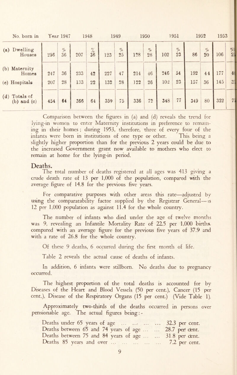 No. born in Year 1947 1948 1949 1950 1951 1952 1953 (a) Dwelling Houses 256 °h 36 207 \otC o\crs 123 °/o 25 128 % 28 102 % 23 86 °!° 20 106 °h 2 (b) Maternity Homes 247 36 233 42 227 47 214 46 246 54 192 44 177 4 (c) Hospitals 207 28 133 22 132 28 122 26 102 23 157 36 145 ^3 (d) Totals of (b) and (c) 454 64 366 64 359 75 336 72 348 77 349 80 322 7 Comparison between the figures in (a) and (d) reveals the trend for lying-in women to enter Maternity institutions in preference to remain- ing in their homes ; during 1953, therefore, three of every four of the infants were born in institutions of one type or other. This being a slightly higher proportion than for the previous 2 years could be due to the increased Government grant now available to mothers who elect to remain at home for the lying-in period. Deaths. The total number of deaths registered at all ages was 413 giving a crude death rate of 13 per 1,000 of the population, compared with the average figure of 14.8 for the previous five years. For comparative purposes with other areas this rate—adjusted by using the comparatability factor supplied by the Registrar General—is 12 per 1,000 population as against 11.4 for the whole country. The number of infants who died under the age of twelve months was 9, revealing an Infantile Mortality Rate of 22.5 per 1,000 births, compared with an average figure for the previous five years of 37.9 and with a rate of 26.8 for the whole country. Of these 9 deaths, 6 occurred during the first month of life. Table 2 reveals the actual cause of deaths of infants. In addition, 6 infants were stillborn. No deaths due to pregnancy occurred. The highest proportion of the total deaths is accounted for by Diseases of the Heart and Blood Vessels (50 per cent.), Cancer (15 per cent.), Disease of the Respiratory Organs (15 per cent.) (Vide Table 1). Approximately two-thirds of the deaths occurred in persons over pensionable age. The actual figures being: - Deaths under 65 years of age .- ... Deaths between 65 and 74 years of age ... Deaths between 75 and 84 years of age ... Deaths 85 years and over 32.3 per cent. 28.7 petl dent. 31 8 per dent. 7.2 per cent.