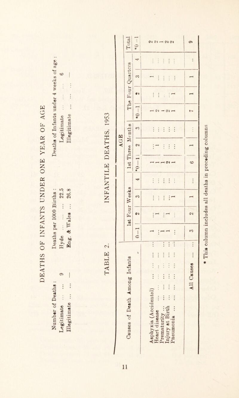 DEATHS OF INFANTS UNDER ONE YEAR OF AGE be 44 03 <u £ u © a P PQ o o o to <© *_> fi  « efi 2 d *m p P r! H •«-! O ® P 1-» ce <u o ri be & JS • • 10 00 ® oi to ^ W N u. u 0 Q< ® 43 *» a 03 O ® 03 CO £ <« &£l >* « ffi » 05 ® : * * *■» 5 • : P : ‘ Hi ® ° © ^ # 2 S ^3 fi ^ I £> 3 60 © 03 £2 ^ P P ro VTj CT3 CO ac H <* P Q P P J-H H £ < P £ CN P P m <* h w o oj —» O H o I * i ® P o 1-» Si x P o* o P © 43 H 03 03 >i 43 EH •p GO ® X 03 03 Sh P o p 1-3 ffl a n p c4 hD P O s < <0 03 Q a 03 a P ai o ce ro o * a 43 u P C CO <M o * C4 M rP JO N CT> i*1 OJ —* 03 rH CO • • • • • CO ::::*■* • • • • rH <n * rH * rH * rH 1 c <—t : r—( 1-H ; CO TO 1-3 P 03 'P • i-H C3 O <5 >»• c3 P*CQ ctf • n ® I- (j 00 Ih • r-4 • rH H M P P e >3*3 ^ ^ S 43 * g ^ $ 03 SO 03 U, t? G X o $H H P § P (-4 W itJPPP P « 03 a P X O Thi* column includes all deaths in preceding columns