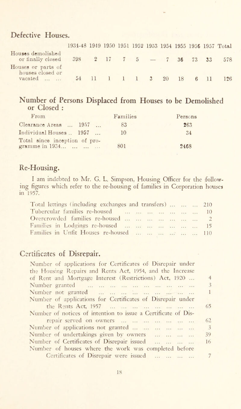 Defective Houses. 1931-48 1949 1950 1951 1952 1953 1954 1955 1956 1957 Total Houses demolished or finally closed 398 2 17 7 5 7 36 73 33 578 Houses or parts of houses closed or vacated 54 11 1 1 1 3 20 18 6 11 126 Number of Persons Displaced from or Closed : Houses to be Demolished From Families Persons Clearance Areas ... 1957 ... 83 263 Individual Houses .. 1957 ... 10 34 Total since inception gramme in 1934 of pro- 801 2468 Re-Housing. I am indebted to Mr. G. L. Simpson, Housing Officer for the follow- ing figures which refer to the re-housing of families in Corporation houses in 1957. Total lettings (including exchanges and transfers) Tubercular families re-housed Overcrowded families re-housed Families in Lodgings re-housed Families in Unfit Houses re-housed 210 10 2 15 110 Certificates of Disrepair. Number of applications for Certificates of Disrepair under the Housing Repairs and Rents Act, 1954, and the Increase of Rent and Mortgage Interest (Restrictions) Act, 1920 ... 4 Number granted 3 Number not granted 1 Number of applications for Certificates of Disrepair under the Rents Act, 1957 65 Number of notices of intention to issue a Certificate of Dis- repair served on owners 62 Number of applications not granted 3 Number of undertakings given by owners 39 Number of Certificates of Disrepair issued 16 Number of houses where the work was completed before Certificates of Disrepair were issued 7