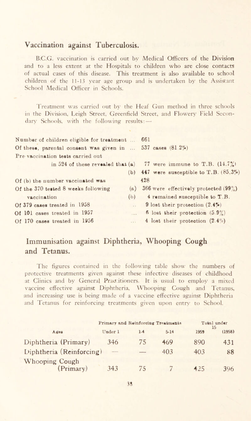 B.C.G. vaccination is carried out by Medical Officers of the Division and to a less extent at the Hospitals to children who are close contacts of actual cases of this disease. This treatment is also available to school children of the 11-13 year age group and is undertaken by the Assistant School Medical Officer in Schools. Treatment was carried out by the Heaf Gun method in three schools in the Division, Leigh Street, Greenfield Street, and Flowery Field Secon- dary Schools, with the following results:—* Number of children eligible for treatment ... Of these, parental ooneent was given in ... Pre vaccination tests carried out in 524 of these revealed that (a) (b) Of (b) the number vaccinated was Of the 370 teeted 8 weeks following (a) vaccination (b) Of 379 cases treated in 1958 Of 101 oases treated in 1957 Of 170 cases treated in 1956 661 537 cases (81.2%) 77 were immune to T.B. (14.7%) 447 were susceptible to T.B. (85.3%) 428 366 were effectively protected (99%) 4 remained susceptible to T.B. 9 lost their prelection (2.4%) 6 lost their protection (5.9%) 4 lost their protection (2.4%) Immunisation against Diphtheria, Whooping Cough and Tetanus. The figures contained in the following table show the numbers of protective treatments given against these infective diseases of childhood at Clinics and by General Practitioners. It is usual to employ a mixed vaccine effective against Diphtheria, Whooping Cough and Tetanus, and increasing use is being made of a vaccine effective against Diphtheria and Tetanus for reinforcing treatments given upon entry to School. Primary and Reinforcing Treatments Total under Ages Under 1 Diphtheria (Primary) 346 Lfiphtheria (Reinforcing) Whooping Cough (Primary) 343 15 1-4 5-14 1959 (1958) 75 469 890 431 — 403 403 88 75 7 425 396