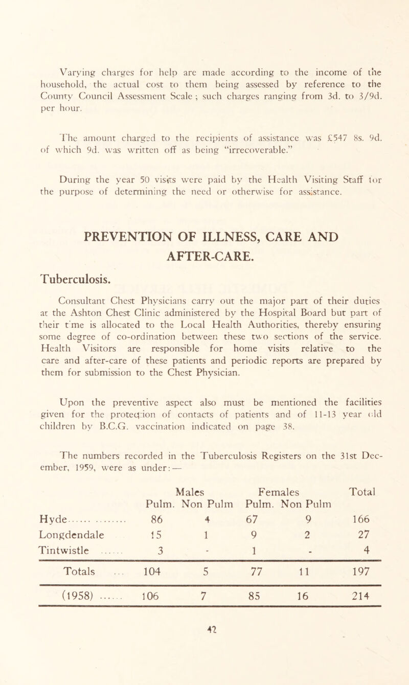 Varying charges for help are made according to the income of the household, the actual cost to them being assessed by reference to the County Council Assessment Scale ; such charges ranging from 3d. to 3/9d. per hour. The amount charged to the recipients of assistance was £547 8s. 9d. of which 9d. was written off as being “irrecoverable.” During the year 50 visits were paid by the Health Visiting Staff for the purpose of determining the need or otherwise for assistance. PREVENTION OF ILLNESS, CARE AND AFTER-CARE. Tuberculosis. Consultant Chest Physicians carry out the major part of their duties at the Ashton Chest Clinic administered by the Hospital Board but part of their t me is allocated to the Local Health Authorities, thereby ensuring some degree of co-ordination between these two sections of the service. Health Visitors are responsible for home visits relative to the care and after-care of these patients and periodic reports are prepared by them for submission to the Chest Physician. Upon the preventive aspect also must be mentioned the facilities given for the protection of contacts of patients and of 11-13 year old children by B.C.G. vaccination indicated on page 38. The numbers recorded in the Tuberculosis Registers on the 31st Dec- ember, 1959, w-ere as under: — Males Females Total Pulm . Non Pulm Pulm. Non Pulm Hyde 86 4 67 9 166 Longdendale 15 1 9 2 27 Tintwistle 3 - 1 - 4 Totals 104 5 77 11 197 (1958) 106 7 85 16 214