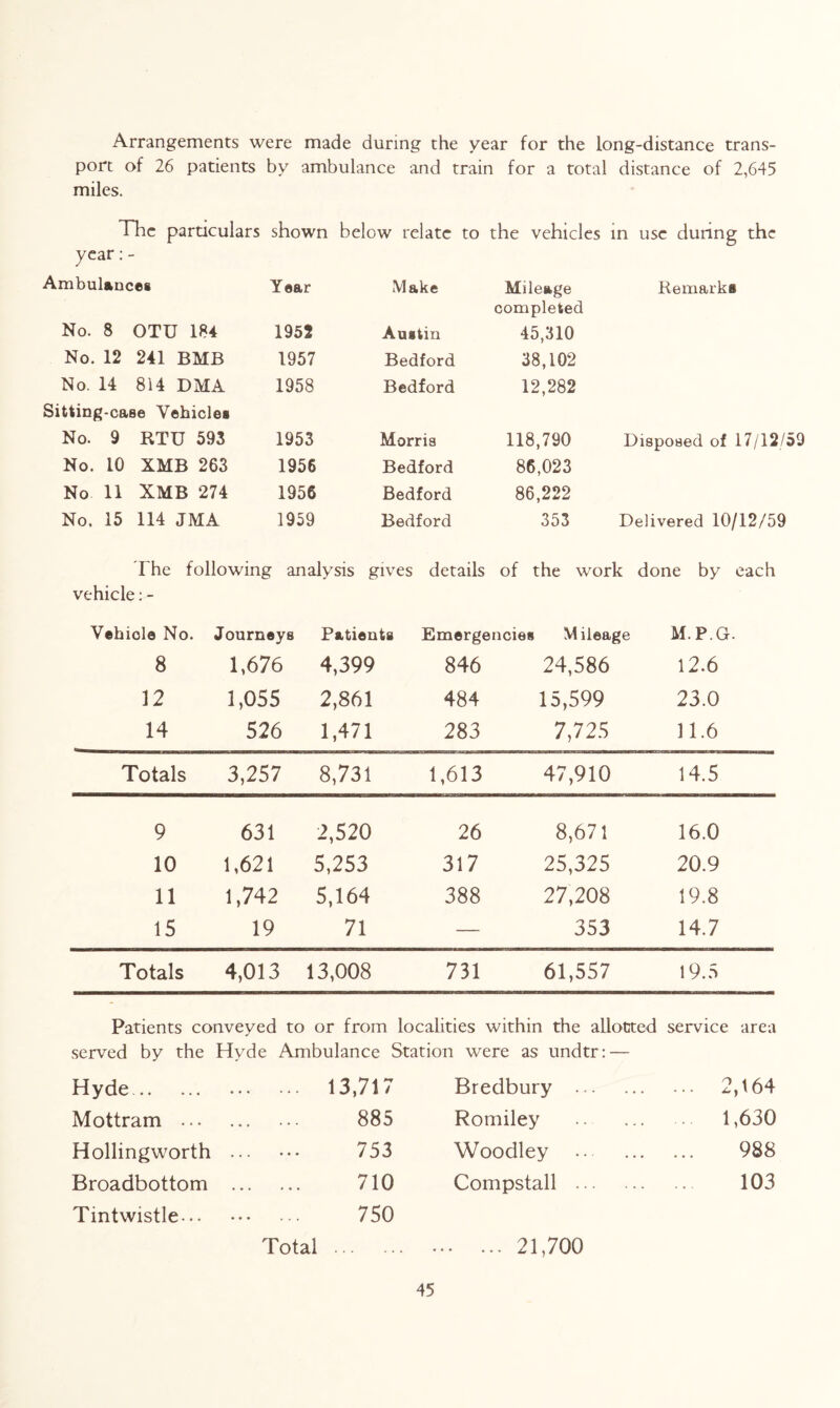 Arrangements were made during the year for the long-distance trans- port of 26 patients by ambulance and train for a total distance of 2,645 miles. The particulars shown below relate to the vehicles in use during the year: - Ambulances Year Make Mileage completed Remark® No. 8 OTU 184 1952 Austin 45,310 No. 12 241 BMB 1957 Bedford 38,102 No. 14 814 DMA Sitting-case Vehicles 1958 Bedford 12,282 No. 9 RTU 593 1953 Morris 118,790 Disposed of 17/12/59 No. 10 XMB 263 1956 Bedford 86,023 No 11 XMB 274 1956 Bedford 86,222 No. 15 114 JMA 1959 Bedford 353 Delivered 10/12/59 The following analysis gives details of the work done by each vehicle: - Vehiole No. Journeys Patients Emergencies Mileage M.P.G. 8 1,676 4,399 846 24,586 12.6 12 1,055 2,861 484 15,599 23.0 14 526 1,471 283 7,725 11.6 Totals 3,257 8,731 1,613 47,910 14.5 9 631 2,520 26 8,671 16.0 10 1,621 5,253 317 25,325 20.9 11 1,742 5,164 388 27,208 19.8 15 19 71 — 353 14.7 Totals 4,013 13,008 731 61,557 19.5 Patients conveyed to or from localities within the allotted service area served by the Hyde Ambulance Station were as undtr:— Hyde 13,717 Bredbury ... 2,164 Mottram ... • • • • • * 885 Romiley ... 1,630 Hollingworth ... • • • 753 Woodley 988 Broadbottom • • • « • • 710 Compstall 103 Tintwistle... 750 Total . . . ... 21,700