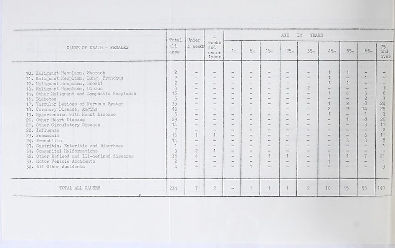 all ages 4 wed® 4 AGE IN YEARS CAUSE OP DEATH - FEMALES weeks and under lyear 1- 5- 15- 1 m CVI 35- 45- 55- 65- 75 and over 10. Malignant Neoplasm, Stomach 2 1 1 11. Malignant Neoplasm, Lung, Bronchus 2 - “ ~ - 1- - 1 12. Malignant Neoplasm,.Breast 2 - - - - 1 1 - 13, Malignant Neoplasm, Uterus 3 - - “ - 2 ~ P' - r 1 n 14-. Other Malignant and Lymphatic Neoplasms 16 - - 1 4 5 6' 16. Diabetes 5 - - - - “ - 2 . 3 17, Vascular Lesions of Nervous System 35 - - - - - 1 2 8 24 18. Coronary Disease, Angina 43 - - - - 2 2 14 .25 19. Hypertension with Heart Disease 5 - - “ - - - 1 - 1 - 3 20. Other Heart Disease 29 - - - - - - - 1 8 20 21. Other Circulatory Disease 14 “ - - - - - - 3 .11 22. Influenza 2 - - - - ~ - - 2 23. Pneumonia 16 1 1 - - - - - - - 3 11 24. Bronchitis 14 - - - - - - - - 3 3 8 27. Gastritis, Enteritis and Diarrhoea 1 - - ~ - - - - - - IP “ 1- 31. Congenital Malformations 3 2 1 - - - - - ~ - - - 32. Other Defined and Ill-defined diseases 36 4 - - - 1 1 - 1 1 7 21 33. Motor Vehicle Accidents 2 - - - - - - - 1 - - 1 34- All Other Accidents 4 1 3 —---&-