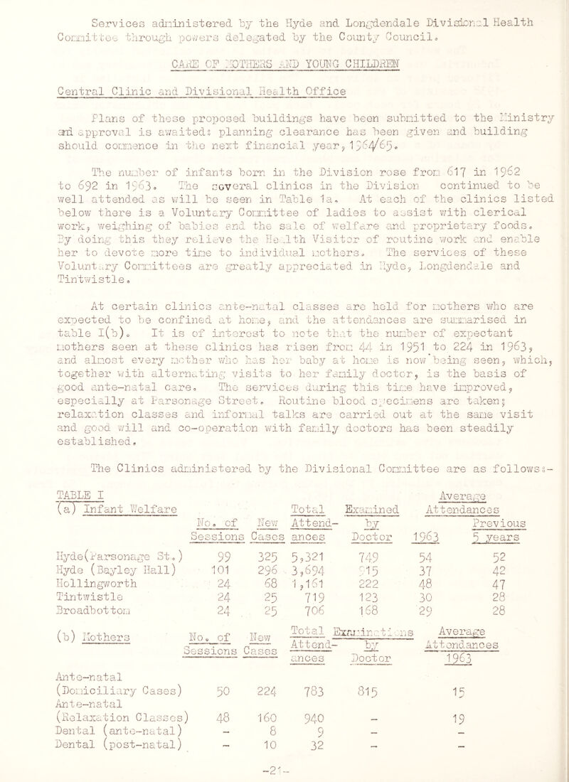 s. Services administered by the Hyde and Longdendale Divisional Health Conmittee through powers delegated by the County Council„ CARE OF MOTHERS ilED YOUNG CHILDREN Central Clinic and Divisional Health Office Plans of these proposed buildings have been submitted to the Ministry ard approval is awaiteds planning clearance has been given and building should commence in the next financial year9 1 >64/65• The number of infants born in the Division rose from 617 in 1962 to 692 in 1963. The several clinics in the Division continued to be well attended as will be seen in Table la. At each of the clinics listed below there is a Voluntary Committee of ladies to assist with clerical work3 weighing of babies and the sale of welfare and proprietary foods, By doing this they relieve the Health Visitor of routine.work and enable her to devote more time to individual mothers0 The services of these Voluntary Committees are greatly appreciated in Hyde3 Longdendale and Tintwistle» At certain clinics ante-natal classes are held for mothers v;ho are expected to be confined at home3 and the attendances are summarised in table l(b)o It is of interest to note that the number of expectant mothers seen at these clinics has risen from 44 in 1951 i°. 224 in 1963? nd almost every mother who has her baby at home is now being seen9 which9 u. together with alternating visits to her family doctor9 is the basis of good ante-natal care0 The services during this time have improved 3 especially at Parsonage Street, Routine blood specimens are taken5 relaxation classes and informal talks are carried out at the same visit and good will and co-operation with family doctors has been steadily established. The Clinics administer ed by t he Divi sional Comr .siittee are as follow TABLE I Average (a) Infant Wi elfare Total Examined Attendances No 0 of New Attend' - by Previous Session s Cases ances Doctor 1963 5 years Hyde (Parsona* ye St.,) 99 325 5,321 749 54 52 Hyde (Bayley Hall) 101 296 ■ 3,694 Si 5 37 42 Hollingworth V 24 68 1 ? 161 222 48 47 Tintwistle 24 25 719 123 30 28 Broadbottom 0 A !-H- . 25 70 6 168 29 28 (b) Mothers No* of Sessions •New Cases Total Examinati.3 n 0 Li 0 Average Attend- by A 4. JiL U tendances ances Doctor 1963 Ante-natal (Domiciliary Ante-natal Cases) 50 224 783 815 15 (Relaxation Classes ) 48 160 940 — 19 Dental (ante- -natal) — 8 9 — Dental (post- -natal) — 10 32 — — -21-