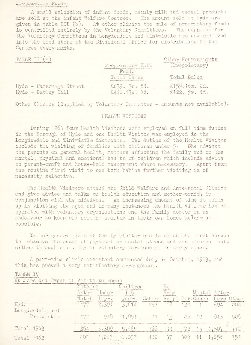 li corj-eiaiy Louds A small selection of infant foods9 mainly milk and cereal products are sold at the infant Welfare Centres<> The amount sold cab Hyde are given in table III (b). At other clinics the sale of proprietary foods is controlled entirely by the Voluntary Committees» The supplies for the Voluntary Committees in Longdendale and Tintwistle are now received into the food store at the Divisional Office for distribution to the Centres every month*. TABLE 111(b) Other Nourishments Parsonage Street Hyde - .Bayley Hall Proprietary Mill Foods' Total Sales £639. 3s* 8do £446»17s* 3do K 11- ropri etary) Total Sales 2d* 4do O A O t V I c. d *» Q o o & Other Clinics (Supplied by Voluntary Committee - amounts not available)* HEALTH VISITORS During 1903 four Health Visitors were employed on full time duties in the Borough of Hyde and one Health Visitor was employed in the Longdendale and Tintwistle districts. The duties of the Health Visitor include the visiting of families with children under 5* She advises the parents on general health? matters affecting the family and on the mental9 physical and emotional health of children which include advice on parent-craft and house-hold management where necessary, Apart from the routine first visit to new born babies further visiting is of necessity selective. The Health Visitors attend the Child Welfare and Ante-natal Clinics and give advice and talks on health education and mother-craft, in conjunction with the midwives® An increasing amount of time is taken up In visiting the aged and in many instances the Health Visitor has co operated with voluntary organisations and the family doctor in an endeavour to keep old persons healthy in their own homes as long as possible. In her general role of family ■ visitor she is often the first person to observe the onset of ph ysical O or mental stress and can arrange help either through statutory or voluntary services at t/ an ea rly stage* A part-time clinic ass istart c 00nen c ed dut y in October , 1963, and this has proved a very sati sfa ct ory a rrangement * TABLE IV HulL crs and Types of Visits to Horn es Mothers Children Re Ante™ Under J-U Home Mental After- — Natal 1 yr * years School Helps T„B oCases Care < Cther Hyde 177 Longdendale and 2,391 3,614 257 18 130 1 694 204 Tintwistle 177 918 1 081 71 IB 42 12 813 508 Total 1963 354 3 9 309 5,465 328 33 I72 13 1 ,507 712 Total 1962 403 3,263 _ , 6,053 .482 y ry 3 I 303 11 1 ,256 7 St V