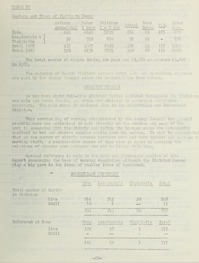 JLAzijL JLv ITumbers and Tynes of Visits to Homers L'others Ante-fatal Under . 1 Xe-’r Children 1-5 yrs School Home 1 Helos rn ^ After C-^re Hyde 462 4448 5729 284 43 177 889 Longdendale & ) Tintwistle ) 36 559 64O 37 12 - 126 Total 1963 438 5007 6369 321 55 177 101s Total 1967 590 4791 5765 240 60 111 2069 The total number of vis its durin g the year was 13, 382 as a Z ains t 13,626 in 196?o The na ior: ity of Health Visitors eossess mot or cars and tra velli nr ereen ere paid by the County Council under the do ential Car User Scheme. DISTRICT YURSIfG \1e now have eight full-time District Rurses employed throu I i.visi one male and seven female, n these -re assisted tv wart-ti e ;tff • ' or. nee esc ary, Divisicno The male nurse is emi.loy 3tsl.vbria.vo and Du!..infield This service is, of course, admi istered by practitioners are authori v to < Vl directly on 1 j work i ■ conns t a ■ tl e elderIj inf a ’ ny c confined to bed and require regular visits from the nurses. It dll b-> i-oci t.- that as the number of elderly 1 ercon incr nursing staff. A considerable amount of time also is .spent in rhvlsin, -t he rel ti a s r'~ chroni c sic) : j n • v;h > may be la d.th Special reference is made in the Care v. d Report concerning the loan of nursing requisites play a big part in the issue of smaller items of -After-care section of this although the District Rurses equipment. DC! UCHI ARY ! I3D '71?. RY Hyde Lon' lend.ale Tintwistle Total Total number of births in Division Live 614 214 20 848 Still 10 1 — 11 /f r\ A o24 215 20 859 Delivered at Home Hvde ■ Tini-'isile Total Live 124 52 1 177 Still — - 124 Jt- 1 177 -42-