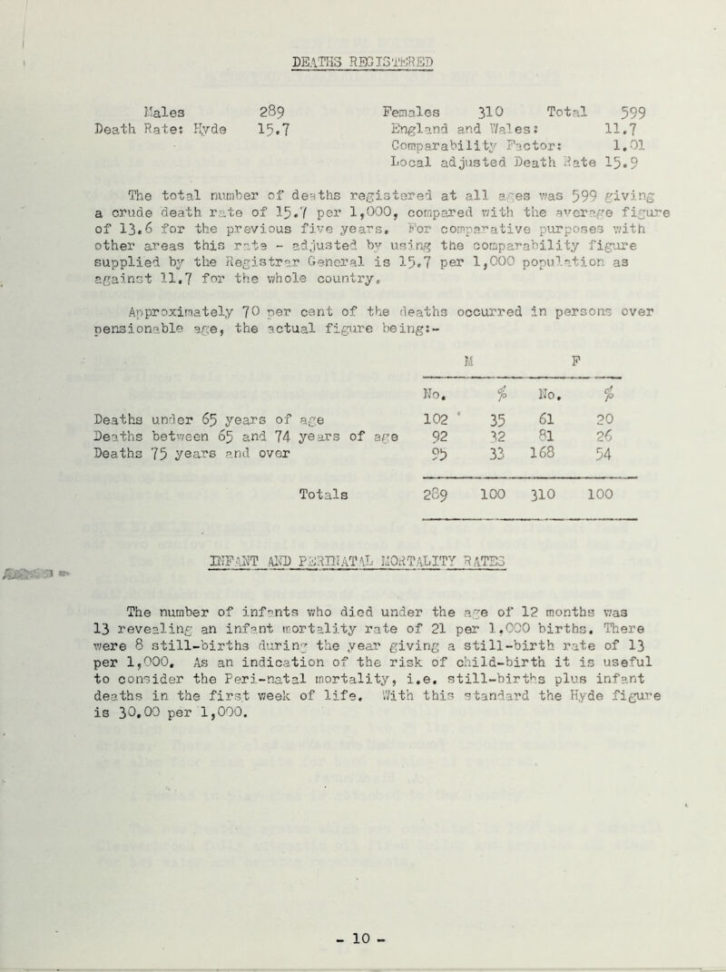 deaths registered 33 »■ Males 289 Females 310 Total 599 Death Rate: Hyde 15.7 England and Wales: 11.7 Comparability Factor: 1,01 Local adjusted Death Rate 15.9 The total number of deaths registered at all ages was 599 giving a crude death rate of 15.7 per 1,000, compared with the average figure of 13.6 for the previous five .years. For comparative purposes with other areas this rate - adjusted by using the comparability figure supplied by the Registrar General is 15«7 per 1,000 population a3 against 11,7 for the whole country. Approximately 70 per cent of the deaths occurred in persons over pensionable age, the actual figure being:- M F No. % No. ci p Deaths under 65 years of age 102 ' 35 61 20 Deaths between 65 and 74 years of are 92 32 81 26 Deaths 75 years and over 9b 33 168 54 Totals 289 100 310 100 IMFAFT AMD PERU! AT AL MORTALITY RATED The number of infants who died under the age of 12 months was 13 revealing an infant mortality rate of 21 per 1,000 births. There were 8 still-births during the year giving a still-birth rate of 13 per 1,000, As an indication of the risk of child-birth it is useful to consider the Peri-natal mortality, i.e, still-births plus infant deaths in the first week of life. With this standard the Hyde figure is 30,00 per 1,000.