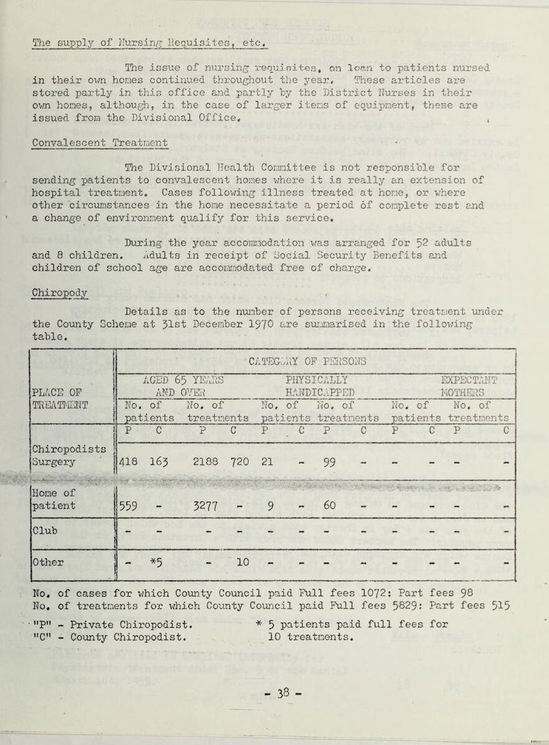 The supply of Nursing Requisites, etc. The issue of nursing1 requisites, on loan to patients nursed in their own homes continued throughout the year. These articles are stored partly in this office and partly by the District Nurses in their own hones, although, in the case of larger items of equipment, these are issued from the Divisional Office, , Convalescent Treatment The Divisional Health Committee is not responsible for sending patients to convalescent homes where it is really an extension of hospital treatment. Cases following illness treated at hone, or where other circumstances in the home necessitate a period of complete rest and a change of environment qualify for this service. During the year accommodation was arranged for 52 adults and 8 children. adults in receipt of Social Security Benefits and children of school age are accommodated free of charge. Chiropody Details as to the number of persons receiving treatment under the County Scheme at 31st December 1970 are summarised in the following table. G ATEGLRY OF PERSONS PLACE OF AGED 65 YEARS AND OYER PHYSICALLY HANDICAPPED EXPECTANT MOTHERS TREATMENT No. of patients No. of treatments No, of patients No. of treatments No. of patients No. of treatments ! 1 P C P C P . C P C P C P C Chiropodists Surgery 418 163 2188 720 21 99 - - - Home of patient 559 - 3277 - 9 /A 'A ' W • 60 - — - Club 1 - - - - - - - Other g, - *5 - 10 - - - - - No. of cases for which County Council paid Full fees 1072: Part fees 98 No. of treatments for which County Council paid Full fees 5829: Part fees 5^5 •P - Private Chiropodist. * 5 patients paid full fees for C - County Chiropodist. 10 treatments.