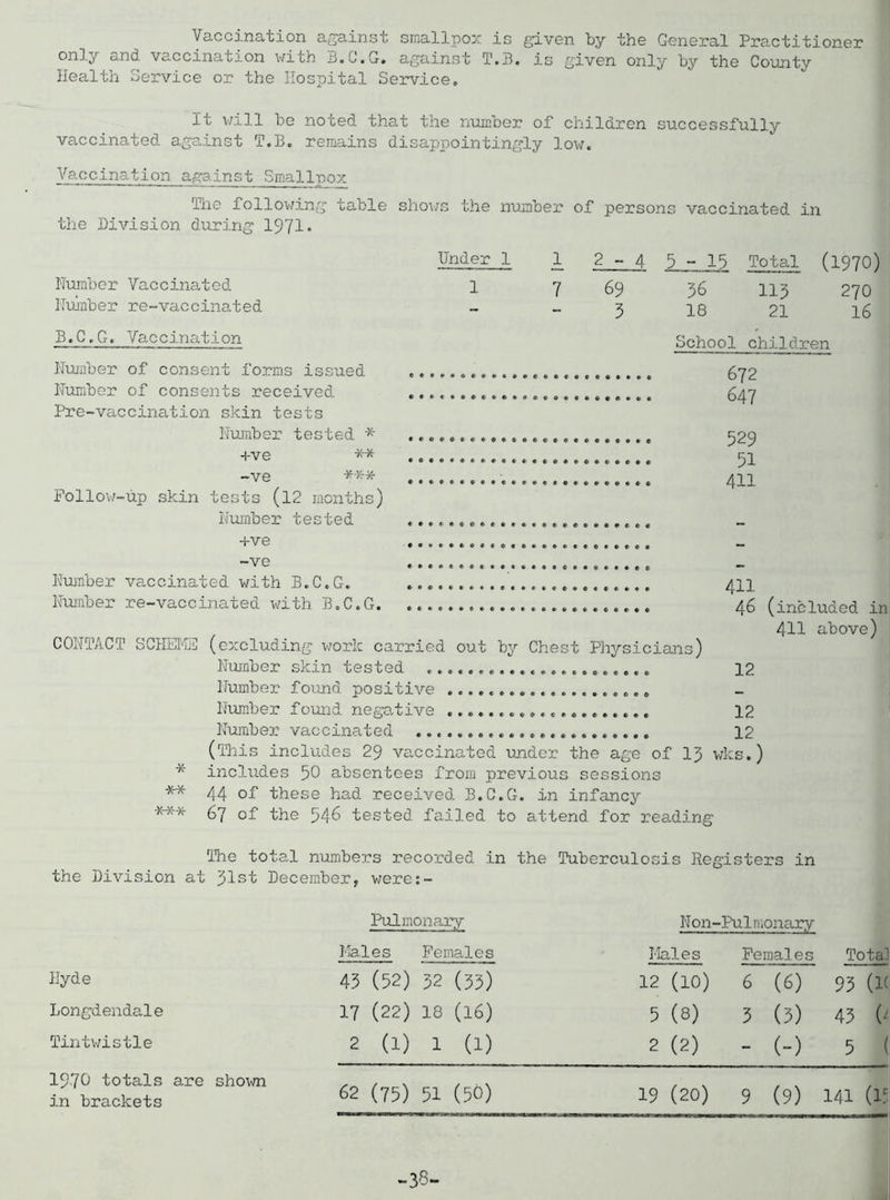 Vaccination against smallpox is given by the General Practitioner only and vaccination with B.C.G. against T.B. is given only by the County Health Service or the Hospital Service. It will be noted that the number of children successfully vaccinated against T.B. remains disappointingly low. Vaccination against Smallpox The following table shows the number of persons vaccinated in the Division during 1971* Humber Vaccinated Humber re-vaccinated B.C.G. Vaccination Under 1 1 2-4 5-15 Total (1970) 1 7 69 36 113 270 — - 3 18 21 16 School children Humber of consent forms issued Humber of consents received Pre-vaccination skin tests Humber tested * +ve ** -ve *** Follow-up skin tests (12 months) Humber tested +ve 672 647 529 51 411 -ve Humber vaccinated with B.C.G. 411 Humber re-vaccinated with B.C.G 46 (included in 411 above) CONTACT SCHEME (excluding work carried out by Chest Physicians) Number skin tested 12 Humber found positive Humber found negative 12 Number vaccinated 12 (This includes 29 vaccinated -under the age of 13 wks.) * includes 50 absentees from previous sessions *-* 44 of these had received B.C.G. in infancy *** 67 of the 546 tested failed to attend for reading The total numbers recorded in the Tuberculosis Registers in the Division at 31st December, were:- Hyde Longdendale Tintwistle 1970 totals are shorn in brackets Pulmonary Non* -Pulmonary Males Females Males Females Total 43 (52) 32 (33) 12 (10) 6 (6) 93 (1< 17 (22) 18 (16) 5 (8) 3 (3) 43 (' 1—1 1—1 1—1 C\J 2 (2) - (-) 5 ( 62 (75) 51 (50) 19 (20) 9 (9) 141 (15 -38-