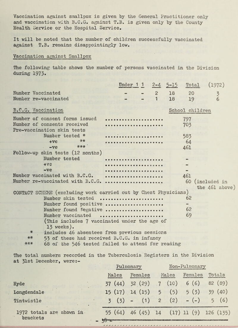 Vaccination against smallpox is given by the General Practitioner only and vaccination with B.G.G. against T.B. is given only by the County Health Service or the Hospital Service. It will be noted that the number of children successfully vaccinated against T.B. remains disappointingly low. Vaccination against Smallpox The following table shows the number during 1973* Humber Vaccinated Number re-vaccinated of persons vaccinated in the Division Under 1 1 2-4 5-15 Total (1972) 2 16 20 3 1 18 19 6 B.C.G. Vaccination School children Number of consent forms issued 797 Number of consents received 703 Pre-vaccination skin tests Number tested * 583 +ve ** 64 -ve *** 461 Follow-up skin tests (12 months) Number tested +ve -ve Number vaccinated with B.C.G. 461 Number re-vaccinated with B.C.G 60 (included in the 48I above) CONTACT SCHEME (excluding work carried out by Chest Physicians) Number skin tested 62 Number found positive Number found Negative 62 Number vaccinated 69 (This includes 7 vaccinated under the age of 13 weeks). * includes 46 absentees from previous sessions ** 53 of these had received B.C.G. in infancy *** 68 of the 546 tested failed to attend for reading The total numbers recorded in the Tuberculosis Registers in the Division at 31st December, were:- Pulmonary Non-Pulmonary Males Females Males Females Totals Hyde 37 (44) 32.(29) 7 (10) 6 (6) 82 (89) Longdendale 15 (17) 14 (15) 5 (5) 5 (3) 39 (40) Tintwistle 3 (3) - (1) 2 (2) - (-) 5 (6) 1972 totals are shown in brackets 55 (64) 46 (45) 14 (17) n (9) 126 (135)