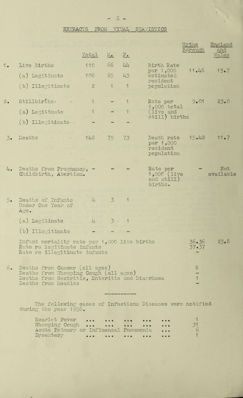 b EXTRACTS FROM VITAL STATISTICS Hythe England Bo rough and Total U. F._ Wales 1. Live Births 110 66 44 Birth Rate per 1 ,000 11.46 15.7 (a) Legitimate 1 08 65 43 estimated resident (b) Illegitimate 2 1 1 population 2. Stillbirths- •■ 1 - 1 Rate per 1,000 total 9.01 23.0 (a) Legitimate 1 1 (live and still) births (b) Illegitimate•• — — 3. Deaths 148 75 73 Death rate per 1,000 resident population 15.42 11.7 4. Deaths from Pregnancy •_ Rate per Not Childbirth, Abortion. 1,000 (live and still) available births. 5. Deaths of Infants Under One Year of Age. 4 3 1 (a) Legitimate 4 3 1 (b) Illegitimate - - - Infant mortality rate per 1 ,000 live births 36.36 23.8 Rate re legitimate infants 37*37 Rate re illegitimate infant s - 6. Deaths from Cancer (all ages) 8 Deaths from ''/hooping Cough (all ages) Deaths from Gastritis, Enteritis and Diarrhoea 1 Deaths from Measles - The following cases of Infectious Diseases were notified during the year 1956. Scarlet Fever Whooping Cough Acute Primary or Influenzal Pneumonia Dysentery ... ... ... ... 1 31 6 1