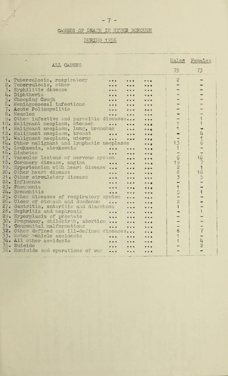 CAUSES OF DEATH IK HYTHE BOROUGH DURING 1956 ALL CAUSES 1 . 2. 3. 4. 5. 6. 7. 8. 9. 10. 11. 12. 13. 14. 15. 16. 17. 18. 19. 20. 21 . 22. 23. 24. 25. 26. 27. 28. 29. 30. 31. 32. 33. 34. 35- 36. Tuberculosis, respiratory Tuberculosis, other Syphilitic disease Diphtheria Whooping Cough Meningococcal infections Acute Poliomyelitis Measles Other infective and Malignant neoplasm, Malignant neoplasm, Malignant neoplasm, Malignant neoplasm, parasilie stomach lung, bronchu breast uterus diseases Other malignant and lymphatic neoplasms Leukaemia, aleukaemia ... Diabetes Vascular lesions of nervous system Coronary disease, angina ... Hypertension with heart disease ... Other heart disease ... Other circulatory disease ... Influenza ... Pneumonia Bronchitis ... Other diseases of respiratory system Ulcer of stomach and duodenum Gastritis, enteritis and diarrhoea Nephritis and nephrosis Hyperplasia of prostate . .. Pregnancy, childbirth, abortion ... Congenital malformations Other defined and ill-defined diseases Motor vehicle accidents ... All other accidents Suicide Homicide and operations of war ... Males Females 75 73 1 2 - i _ i j 1 “ ! i 1 1 1 1 1 1 1 m 4 — 1 13 6 1 1 - i 6 16 19 7 2 1 8 16 3 5 1 5 1 2 w 1 “• l i 6 7 1 1 4 “ - 2 •-