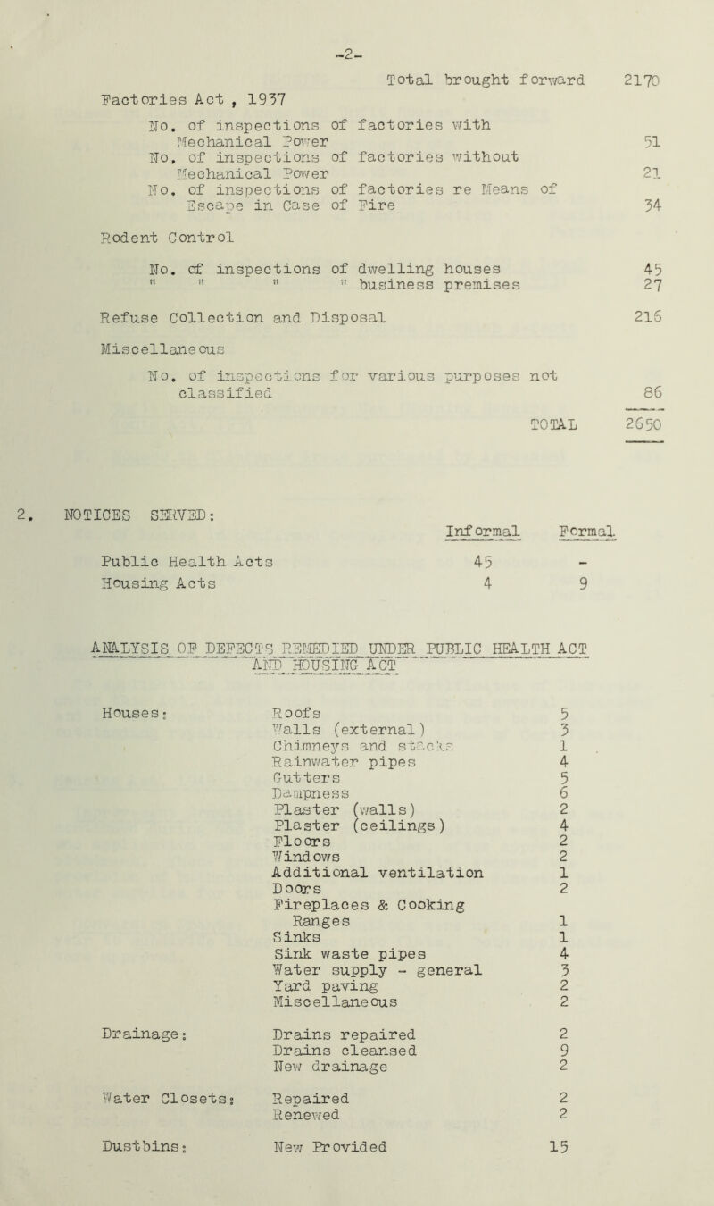 -2- Total brought forward 2170 factories Act , 1937 No. of inspections of factories with Mechanical Power 91 No, of inspections of factories without Mechanical Paver 21 No. of inspections of factories re Means of Escape in Case of Eire 34 Rodent Control No. of inspections of dwelling houses 43   ”  business premises 27 Refuse Collection and Disposal 216 Miscellaneous No. of inspections for various purposes not classified 86 TOTAL 2630 2. NOTICES SERVED: Informal Formal Public Health Acts 45 Housing Acts 49 ANALYSIS OF DEFECTS REMEDISD UNDER PUBLIC HEALTH ACT and housTng- act Houses; Roofs 5 Malls (external) 3 Chimneys and stacks 1 Rainwater pipes 4 Gutters 5 Dampness 6 Plaster (walls) 2 Plaster (ceilings) 4 Floors 2 Windows 2 Additional ventilation 1 Doors 2 Fireplaces & Cooking Ranges 1 Sinks 1 Sink waste pipes 4 Water supply - general 3 Yard paving 2 Miscellaneous 2 Drainage; Drains repaired 2 Drains cleansed 9 New drainage 2 Water Closets? Repaired 2 Renewed 2 New Provided 15 Dustbins•