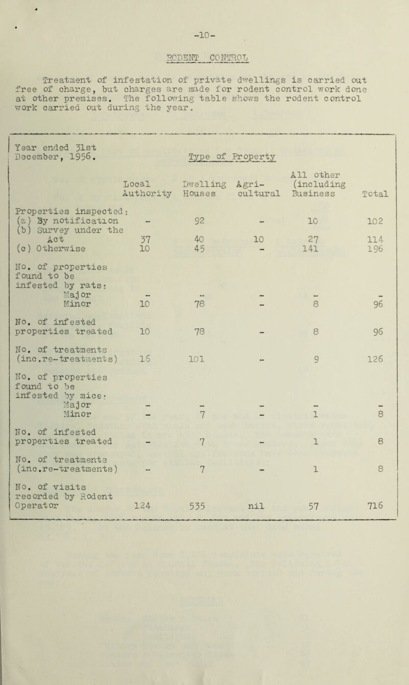 -10- RCDENT CONTROL Treatment of infestation of private dwellings is carried out free of charge, but charges are made for rodent control work done at other premises. The following table shows the rodent control work carried out during the year. Year ended 31st December, 1956. Type of Property Local Authority Dwelling Houses Agri- cultural All other (including Business Total Properties inspected (a) By notification s 92 10 102 (b) Survey under the Act 37 40 10 27 114 (c) Otherwise 10 45 - 141 196 No. of properties found to be infested by rats; Maj or Minor 10 78 - 8 96 No. of infested properties treated 10 78 - 8 96 No. of treatments (inc.re-treatments) 16 101 - 9 126 No. of properties found to be infested by mice; M a j or Minor - 7 - 1 8 No. of infested properties treated - 7 - 1 8 No. of treatments (inc.re-treatments) - 7 - 1 8 No. of visits recorded by Rodent 0perator 124 535 nil 57 716