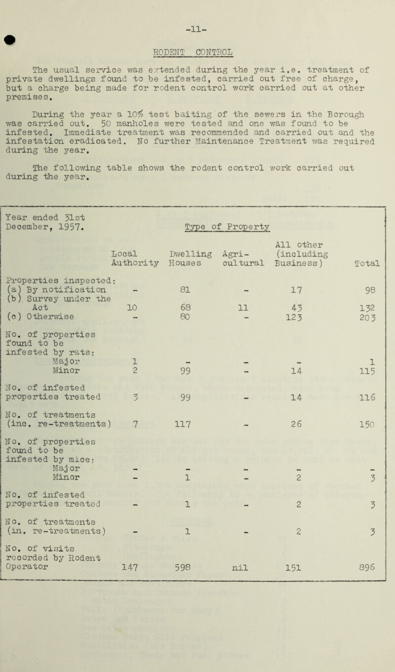 RODENT CONTROL The usual service was extended during the year i.e, treatment of private dwellings found to be infested, carried out free of charge, but a charge being made for rodent control work carried out at other premises. During the year a 10$ test baiting of the sewers in the Borough was carried out. 50 manholes were tested and one was found to be infested. Immediate treatment was recommended and carried out and the infestation eradicated. No further Maintenance Treatment was required during the year. The following table shows the rodent control work carried out during the year. Year ended 31st December, 1957. Properties inspected (a) By notification Local Authority Type of Dwelling Houses 81 Property Agri- cultural All other (including Business) 17 Total 98 (b) Survey under the Act 10 68 11 43 132 (c) Otherwise - 80 - 12 3 20 3 No. of properties found to be infested by rats; Maj or 1 1 Minor 2 99 - 14 115 No. of infested properties treated 3 99 - 14 116 No. of treatments (inc. re-treatments) 7 117 - 2 6 150 No. of properties found to be infested by mice? Maj or Minor - 1 - 2 3 No. of infested properties treated - 1 - 2 3 No. of treatments (in. re-treatments) - 1 - 2 3 No. of visits recorded by Rodent Operator 147 598 nil 151 896